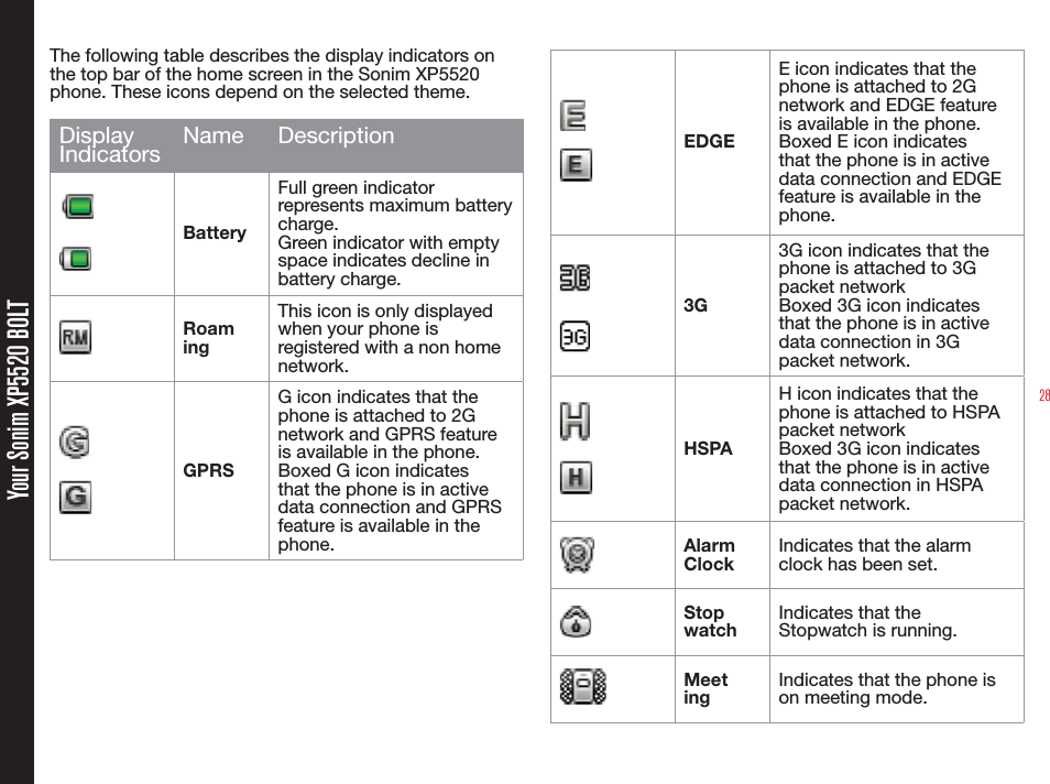 28Your Sonim XP5520 BOLTThe following table describes the display indicators on the top bar of the home screen in the Sonim XP5520 phone. These icons depend on the selected theme.Display Indicators Name DescriptionBatteryFull green indicator  represents maximum battery charge. Green indicator with empty space indicates decline in battery charge.Roam ingThis icon is only displayed when your phone is registered with a non home network.GPRSG icon indicates that the phone is attached to 2G network and GPRS feature is available in the phone.Boxed G icon indicates that the phone is in active data connection and GPRS feature is available in the phone.EDGEE icon indicates that the phone is attached to 2G network and EDGE feature is available in the phone.Boxed E icon indicates that the phone is in active data connection and EDGE feature is available in the phone.3G3G icon indicates that the phone is attached to 3G packet network Boxed 3G icon indicates that the phone is in active data connection in 3G packet network.HSPAH icon indicates that the phone is attached to HSPA packet network Boxed 3G icon indicates that the phone is in active data connection in HSPA packet network.AlarmClockIndicates that the alarmclock has been set.Stop  watchIndicates that the Stopwatch is running.Meet ingIndicates that the phone is on meeting mode.