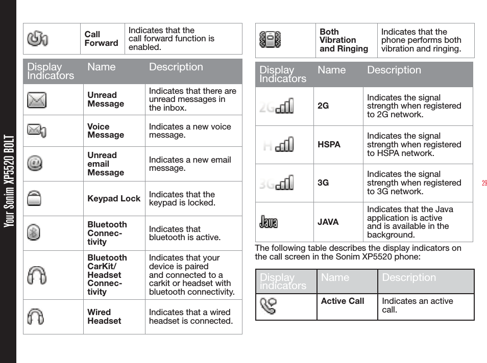 29Your Sonim XP5520 BOLTCall  ForwardIndicates that thecall forward function is enabled.DisplayIndicators Name DescriptionUnread MessageIndicates that there are unread messages in the inbox.Voice MessageIndicates a new voice message.Unread email MessageIndicates a new email message.Keypad Lock Indicates that the keypad is locked.BluetoothConnec-tivityIndicates that bluetooth is active.BluetoothCarKit/HeadsetConnec-tivityIndicates that your device is paired and connected to a carkit or headset with bluetooth connectivity.Wired HeadsetIndicates that a wired headset is connected.Both Vibration and RingingIndicates that the phone performs both vibration and ringing.Display Indicators Name Description2GIndicates the signal strength when registered to 2G network.HSPAIndicates the signal strength when registered to HSPA network.3GIndicates the signal strength when registered to 3G network.JAVAIndicates that the Java application is active and is available in the background.The following table describes the display indicators on the call screen in the Sonim XP5520 phone:Display indicators Name DescriptionActive Call Indicates an active call.