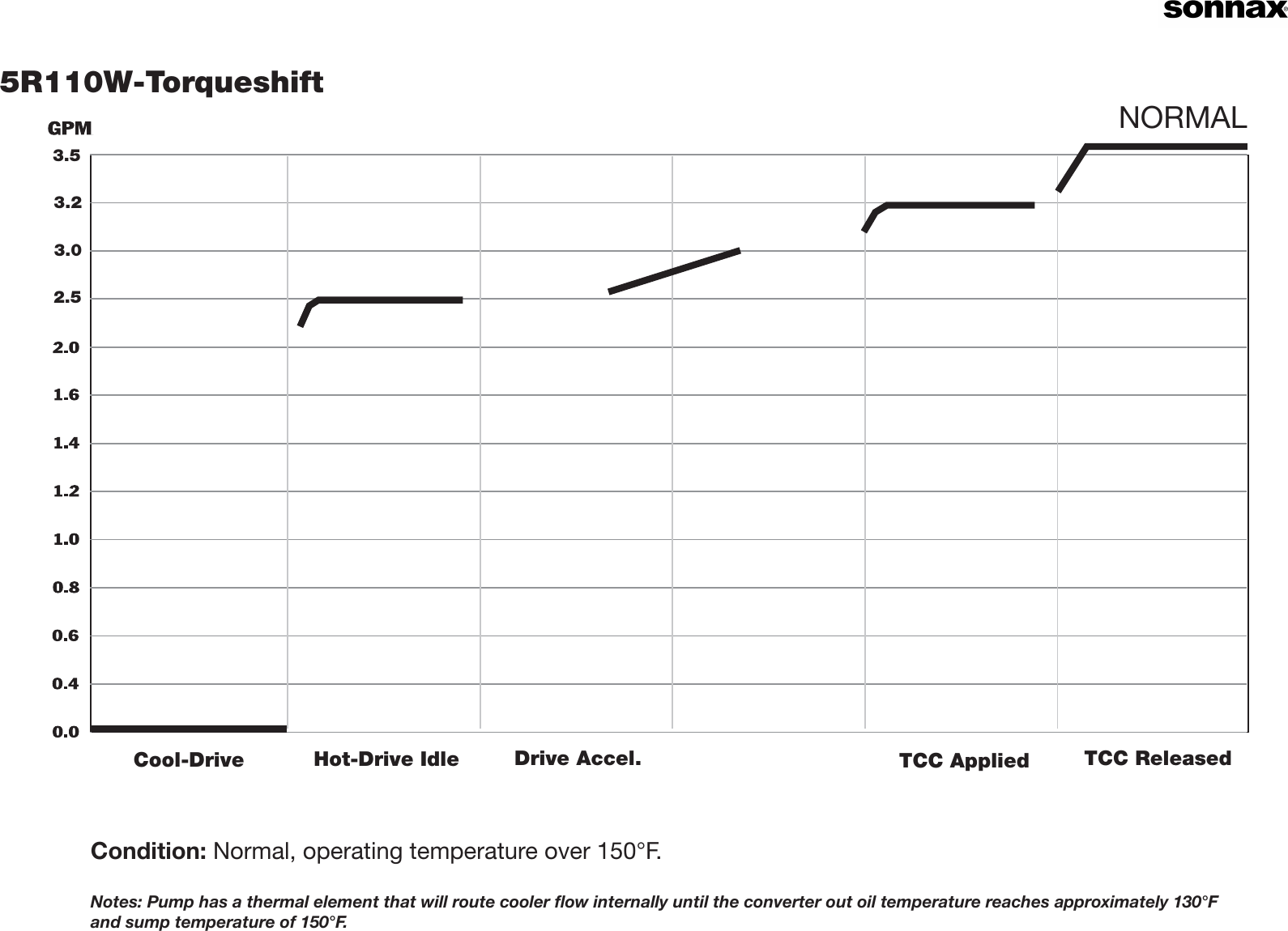 Page 1 of 1 - 5R110W-Torqshift-Chart