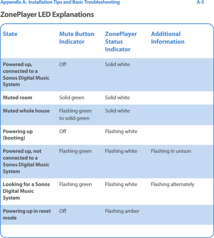 Appendix A:  Installation Tips and Basic Troubleshooting A-5ZonePlayer LED ExplanationsState Mute Button IndicatorZonePlayer Status IndicatorAdditional InformationPowered up, connected to a Sonos Digital Music SystemOff Solid whiteMuted room Solid green Solid whiteMuted whole house Flashing greento solid greenSolid whitePowering up (booting)Off Flashing whitePowered up, not connected to a Sonos Digital Music SystemFlashing green  Flashing white Flashing in unisonLooking for a Sonos Digital Music SystemFlashing green Flashing white Flashing alternatelyPowering up in reset modeOff Flashing amber