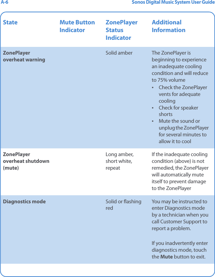 Sonos Digital Music System User GuideA-6State Mute Button IndicatorZonePlayer Status IndicatorAdditional InformationZonePlayer overheat warningSolid amber The ZonePlayer is beginning to experience an inadequate cooling condition and will reduce to 75% volume•  Check the ZonePlayer vents for adequate cooling•  Check for speaker shorts•  Mute the sound or unplug the ZonePlayer for several minutes to allow it to cool ZonePlayer overheat shutdown (mute)Long amber, short white, repeatIf the inadequate cooling condition (above) is not remedied, the ZonePlayer will automatically mute itself to prevent damage to the ZonePlayerDiagnostics mode  Solid or flashing redYou may be instructed to enter Diagnostics mode by a technician when you call Customer Support to report a problem. If you inadvertently enter diagnostics mode, touch the Mute button to exit. 