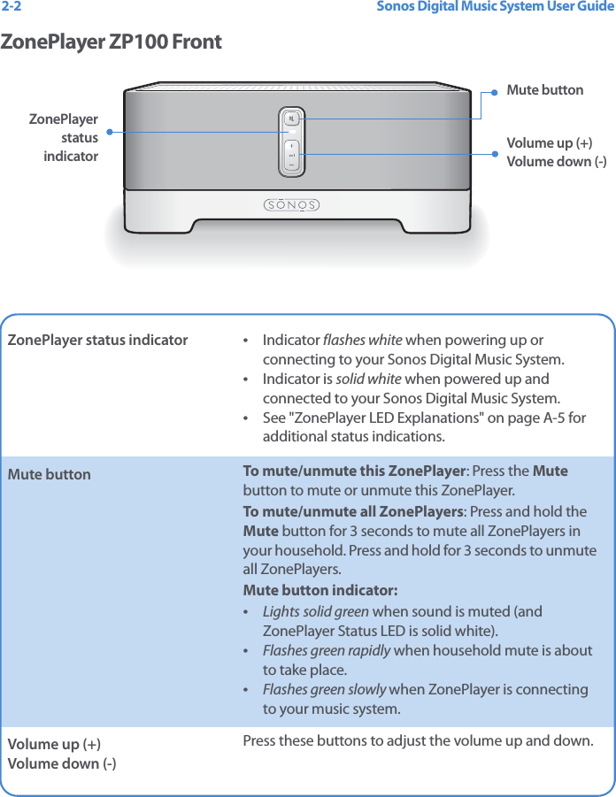 Sonos Digital Music System User Guide2-2ZonePlayer ZP100 FrontZonePlayer status indicator  •  Indicator flashes white when powering up or connecting to your Sonos Digital Music System.•  Indicator is solid white when powered up and connected to your Sonos Digital Music System.•  See &quot;ZonePlayer LED Explanations&quot; on page A-5 for additional status indications.Mute button  To mute/unmute this ZonePlayer: Press the Mute button to mute or unmute this ZonePlayer.To mute/unmute all ZonePlayers: Press and hold the Mute button for 3 seconds to mute all ZonePlayers in your household. Press and hold for 3 seconds to unmute all ZonePlayers.Mute button indicator:•  Lights solid green when sound is muted (and ZonePlayer Status LED is solid white).•  Flashes green rapidly when household mute is about to take place.•  Flashes green slowly when ZonePlayer is connecting to your music system.Volume up (+)  Volume down (-)Press these buttons to adjust the volume up and down.ZonePlayer status indicatorMute buttonVolume up (+) Volume down (-)