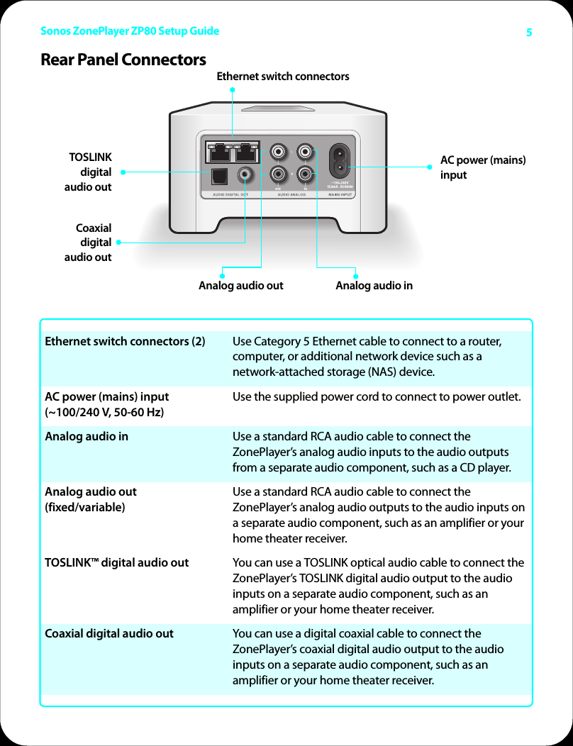 Sonos ZonePlayer ZP80 Setup Guide 5Rear Panel ConnectorsEthernet switch connectors (2) Use Category 5 Ethernet cable to connect to a router, computer, or additional network device such as a network-attached storage (NAS) device.AC power (mains) input  (~100/240 V, 50-60 Hz)Use the supplied power cord to connect to power outlet.Analog audio in Use a standard RCA audio cable to connect the ZonePlayer’s analog audio inputs to the audio outputs from a separate audio component, such as a CD player. Analog audio out  (fixed/variable)Use a standard RCA audio cable to connect the ZonePlayer’s analog audio outputs to the audio inputs on a separate audio component, such as an amplifier or your home theater receiver. TOSLINK™ digital audio out You can use a TOSLINK optical audio cable to connect the ZonePlayer’s TOSLINK digital audio output to the audio inputs on a separate audio component, such as an amplifier or your home theater receiver. Coaxial digital audio out You can use a digital coaxial cable to connect the ZonePlayer’s coaxial digital audio output to the audio inputs on a separate audio component, such as an amplifier or your home theater receiver. AC power (mains) inputAnalog audio inAnalog audio outTOSLINK digital audio outCoaxial digital audio outEthernet switch connectors 