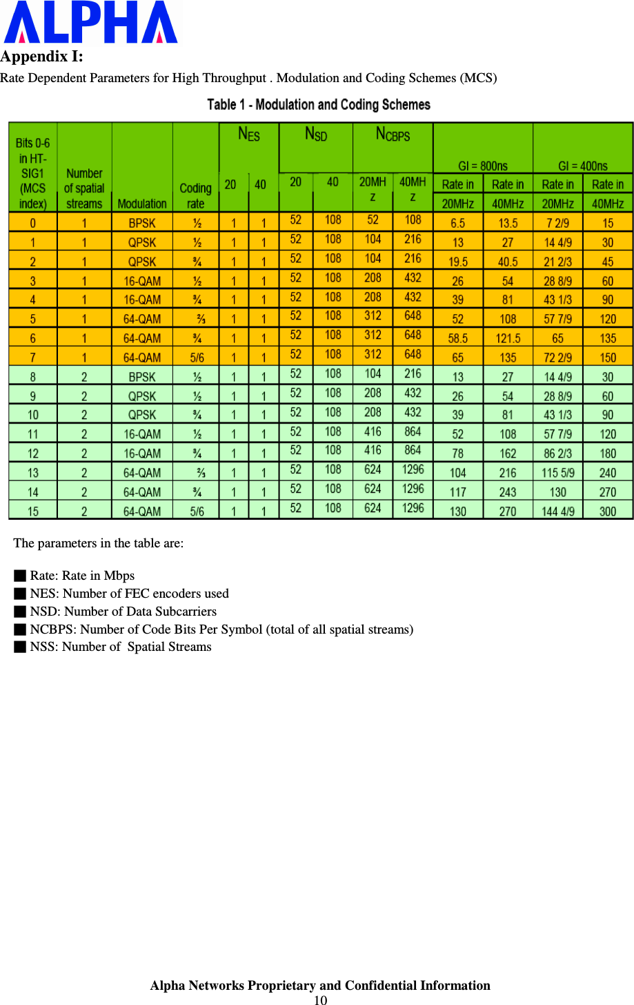                    Alpha Networks Proprietary and Confidential Information 10  Appendix I:  Rate Dependent Parameters for High Throughput . Modulation and Coding Schemes (MCS)   The parameters in the table are:  ■ Rate: Rate in Mbps ■ NES: Number of FEC encoders used ■ NSD: Number of Data Subcarriers ■ NCBPS: Number of Code Bits Per Symbol (total of all spatial streams) ■ NSS: Number of  Spatial Streams              