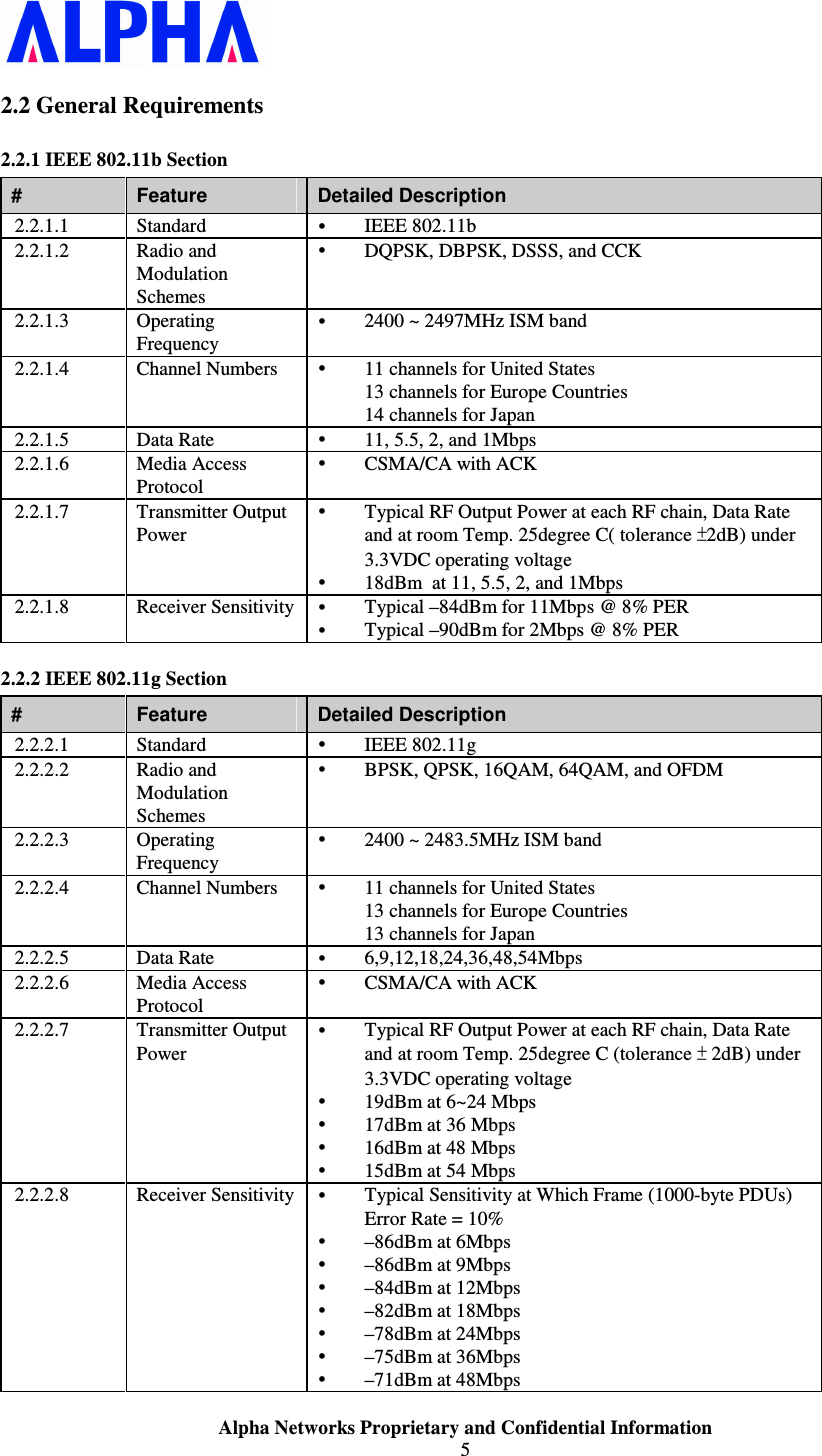                    Alpha Networks Proprietary and Confidential Information 5  2.2 General Requirements 2.2.1 IEEE 802.11b Section #  Feature  Detailed Description 2.2.1.1  Standard   IEEE 802.11b 2.2.1.2  Radio and Modulation Schemes  DQPSK, DBPSK, DSSS, and CCK 2.2.1.3  Operating Frequency  2400 ~ 2497MHz ISM band 2.2.1.4  Channel Numbers    11 channels for United States 13 channels for Europe Countries 14 channels for Japan 2.2.1.5  Data Rate   11, 5.5, 2, and 1Mbps 2.2.1.6  Media Access Protocol  CSMA/CA with ACK 2.2.1.7  Transmitter Output Power  Typical RF Output Power at each RF chain, Data Rate and at room Temp. 25degree C( tolerance ±2dB) under 3.3VDC operating voltage  18dBm  at 11, 5.5, 2, and 1Mbps 2.2.1.8  Receiver Sensitivity  Typical –84dBm for 11Mbps @ 8% PER  Typical –90dBm for 2Mbps @ 8% PER 2.2.2 IEEE 802.11g Section #  Feature  Detailed Description 2.2.2.1  Standard   IEEE 802.11g 2.2.2.2  Radio and Modulation Schemes  BPSK, QPSK, 16QAM, 64QAM, and OFDM 2.2.2.3  Operating Frequency  2400 ~ 2483.5MHz ISM band 2.2.2.4  Channel Numbers    11 channels for United States 13 channels for Europe Countries 13 channels for Japan 2.2.2.5  Data Rate   6,9,12,18,24,36,48,54Mbps 2.2.2.6  Media Access Protocol  CSMA/CA with ACK 2.2.2.7  Transmitter Output Power  Typical RF Output Power at each RF chain, Data Rate and at room Temp. 25degree C (tolerance ± 2dB) under 3.3VDC operating voltage  19dBm at 6~24 Mbps  17dBm at 36 Mbps  16dBm at 48 Mbps  15dBm at 54 Mbps 2.2.2.8  Receiver Sensitivity  Typical Sensitivity at Which Frame (1000-byte PDUs) Error Rate = 10%  –86dBm at 6Mbps  –86dBm at 9Mbps  –84dBm at 12Mbps  –82dBm at 18Mbps  –78dBm at 24Mbps  –75dBm at 36Mbps  –71dBm at 48Mbps 