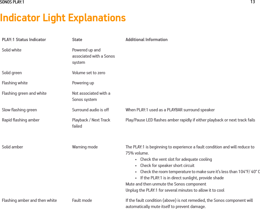SONOS PLAY:1 13Indicator Light ExplanationsPLAY:1 Status Indicator State Additional InformationSolid white Powered up and associated with a Sonos systemSolid green Volume set to zeroFlashing white Powering upFlashing green and white Not associated with a Sonos systemSlow flashing green Surround audio is off When PLAY:1 used as a PLAYBAR surround speakerRapid flashing amber Playback / Next Track failedPlay/Pause LED flashes amber rapidly if either playback or next track failsSolid amber Warning mode The PLAY:1 is beginning to experience a fault condition and will reduce to 75% volume.•Check the vent slot for adequate cooling• Check for speaker short circuit• Check the room temperature to make sure it’s less than 104°F/ 40° C• If the PLAY:1 is in direct sunlight, provide shadeMute and then unmute the Sonos componentUnplug the PLAY:1 for several minutes to allow it to cool Flashing amber and then white Fault mode If the fault condition (above) is not remedied, the Sonos component will automatically mute itself to prevent damage. 