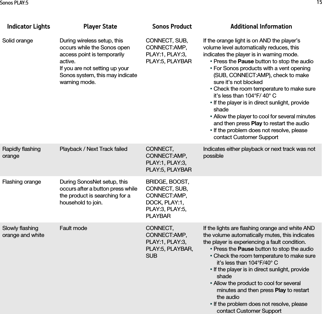 Sonos PLAY:5 15Solid orange During wireless setup, this occurs while the Sonos open access point is temporarily active.  If you are not setting up your Sonos system, this may indicate warning mode.CONNECT, SUB, CONNECT:AMP, PLAY:1, PLAY:3, PLAY:5, PLAYBARIf the orange light is on AND the player’s volume level automatically reduces, this indicates the player is in warning mode.• Press the Pause button to stop the audio• For Sonos products with a vent opening (SUB, CONNECT:AMP), check to make sure it’s not blocked• Check the room temperature to make sure it’s less than 104°F/ 40° C• If the player is in direct sunlight, provide shade• Allow the player to cool for several minutes and then press Play to restart the audio• If the problem does not resolve, please contact Customer SupportRapidly flashing orangePlayback / Next Track failed CONNECT,CONNECT:AMP, PLAY:1, PLAY:3, PLAY:5, PLAYBARIndicates either playback or next track was not possibleFlashing orange During SonosNet setup, this occurs after a button press while the product is searching for a household to join.BRIDGE, BOOST, CONNECT, SUB, CONNECT:AMP, DOCK, PLAY:1, PLAY:3, PLAY:5, PLAYBARSlowly flashing orange and whiteFault mode CONNECT, CONNECT:AMP, PLAY:1, PLAY:3, PLAY:5, PLAYBAR, SUBIf the lights are flashing orange and white AND the volume automatically mutes, this indicates the player is experiencing a fault condition.• Press the Pause button to stop the audio• Check the room temperature to make sure it’s less than 104°F/40° C• If the player is in direct sunlight, provide shade• Allow the product to cool for several minutes and then press Play to restart the audio• If the problem does not resolve, please contact Customer SupportIndicator Lights Player State Sonos Product Additional Information