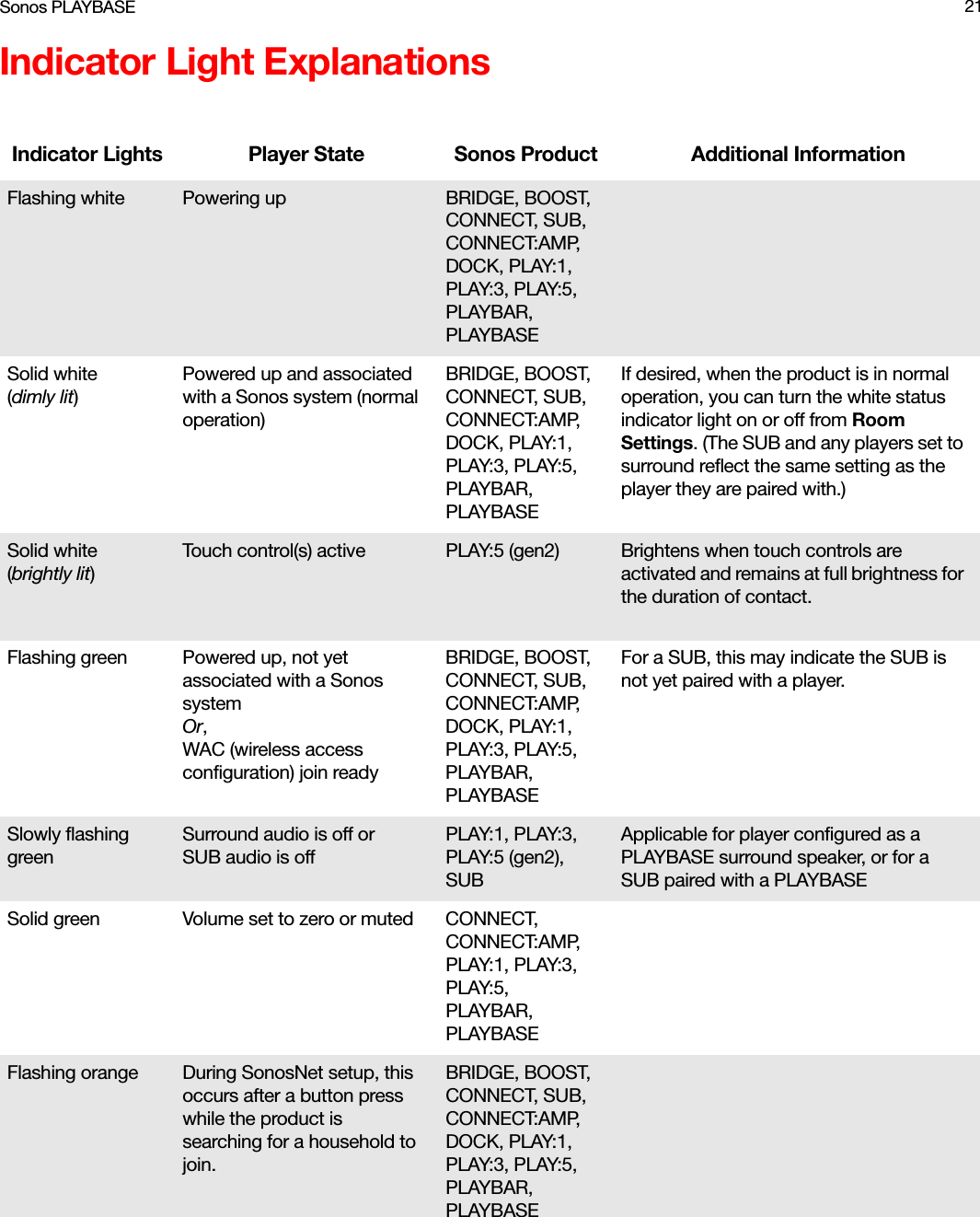 Sonos PLAYBASE 21Indicator Light ExplanationsIndicator Lights Player State Sonos Product Additional InformationFlashing white Powering up BRIDGE, BOOST, CONNECT, SUB, CONNECT:AMP, DOCK, PLAY:1, PLAY:3, PLAY:5, PLAYBAR,PLAYBASESolid white(dimly lit)Powered up and associated with a Sonos system (normal operation)BRIDGE, BOOST, CONNECT, SUB, CONNECT:AMP, DOCK, PLAY:1, PLAY:3, PLAY:5, PLAYBAR,PLAYBASEIf desired, when the product is in normal operation, you can turn the white status indicator light on or off from Room Settings. (The SUB and any players set to surround reflect the same setting as the player they are paired with.)Solid white(brightly lit)Touch control(s) active PLAY:5 (gen2)  Brightens when touch controls are activated and remains at full brightness for the duration of contact.Flashing green Powered up, not yet associated with a Sonos systemOr,WAC (wireless access configuration) join readyBRIDGE, BOOST, CONNECT, SUB, CONNECT:AMP, DOCK, PLAY:1, PLAY:3, PLAY:5, PLAYBAR,PLAYBASEFor a SUB, this may indicate the SUB is not yet paired with a player.Slowly flashing greenSurround audio is off or  SUB audio is offPLAY:1, PLAY:3, PLAY:5 (gen2), SUBApplicable for player configured as a PLAYBASE surround speaker, or for a SUB paired with a PLAYBASESolid green Volume set to zero or muted CONNECT, CONNECT:AMP, PLAY:1, PLAY:3, PLAY:5,PLAYBAR,PLAYBASEFlashing orange During SonosNet setup, this occurs after a button press while the product is searching for a household to join.BRIDGE, BOOST, CONNECT, SUB, CONNECT:AMP, DOCK, PLAY:1, PLAY:3, PLAY:5, PLAYBAR,PLAYBASE