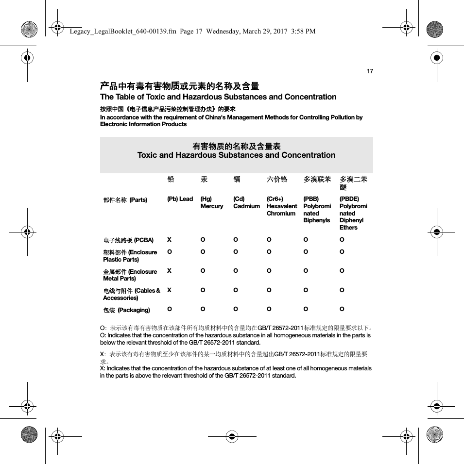 17产品中有毒有害物质或元素的名称及含量The Table of Toxic and Hazardous Substances and Concentration按照中国《电子信息产品污染控制管理办法》的要求In accordance with the requirement of China&apos;s Management Methods for Controlling Pollution by Electronic Information ProductsO: 表示该有毒有害物质在该部件所有均质材料中的含量均在GB/T 26572-2011标准规定的限量要求以下。O: Indicates that the concentration of the hazardous substance in all homogeneous materials in the parts is below the relevant threshold of the GB/T 26572-2011 standard.X: 表示该有毒有害物质至少在该部件的某一均质材料中的含量超出GB/T 26572-2011标准规定的限量要求。X: Indicates that the concentration of the hazardous substance of at least one of all homogeneous materials in the parts is above the relevant threshold of the GB/T 26572-2011 standard.有害物质的名称及含量表Toxic and Hazardous Substances and Concentration铅汞镉六价铬 多溴联苯 多溴二苯醚部件名称 (Parts) (Pb) Lead (Hg) Mercury(Cd) Cadmium(Cr6+) Hexavalent Chromium(PBB) Polybrominated Biphenyls (PBDE) Polybrominated Diphenyl Ethers电子线路板 (PCBA) X O O O O O塑料部件 (Enclosure Plastic Parts) O O O O O O金属部件 (Enclosure Metal Parts) X O O O O O电线与附件 (Cables &amp; Accessories) X O O O O O包装 (Packaging) O O O O O OLegacy_LegalBooklet_640-00139.fm  Page 17  Wednesday, March 29, 2017  3:58 PM