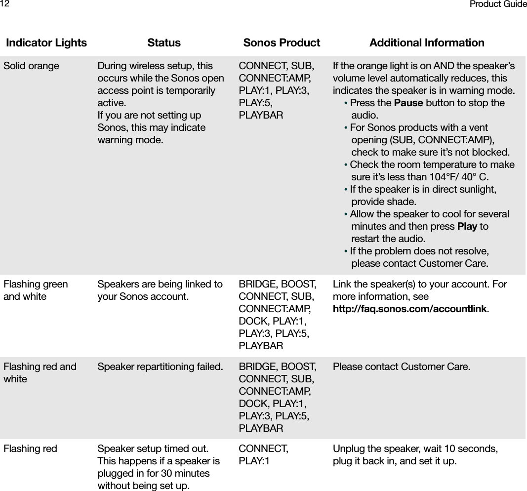 Product Guide12Solid orange During wireless setup, this occurs while the Sonos open access point is temporarily active.  If you are not setting up Sonos, this may indicate warning mode.CONNECT, SUB, CONNECT:AMP, PLAY:1, PLAY:3, PLAY:5, PLAYBARIf the orange light is on AND the speaker’s volume level automatically reduces, this indicates the speaker is in warning mode.• Press the Pause button to stop the audio.• For Sonos products with a vent opening (SUB, CONNECT:AMP), check to make sure it’s not blocked.• Check the room temperature to make sure it’s less than 104°F/ 40° C.• If the speaker is in direct sunlight, provide shade.• Allow the speaker to cool for several minutes and then press Play to restart the audio.• If the problem does not resolve, please contact Customer Care.Flashing green and whiteSpeakers are being linked to your Sonos account.BRIDGE, BOOST, CONNECT, SUB, CONNECT:AMP, DOCK, PLAY:1, PLAY:3, PLAY:5, PLAYBARLink the speaker(s) to your account. For more information, see  http://faq.sonos.com/accountlink.Flashing red and whiteSpeaker repartitioning failed. BRIDGE, BOOST, CONNECT, SUB, CONNECT:AMP, DOCK, PLAY:1, PLAY:3, PLAY:5, PLAYBARPlease contact Customer Care.Flashing red Speaker setup timed out. This happens if a speaker is plugged in for 30 minutes without being set up.CONNECT, PLAY:1Unplug the speaker, wait 10 seconds, plug it back in, and set it up.Indicator Lights Status Sonos Product Additional Information