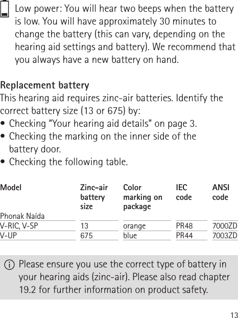 13Replacement batteryThis hearing aid requires zinc-air batteries. Identify the correct battery size (13 or 675) by:•  Checking “Your hearing aid details” on page 3.•  Checking the marking on the inner side of the  battery door.•  Checking the following table.ModelPhonak Naída V-RIC, V-SPV-UP Zinc-air battery size13675Color marking on packageorangeblueIEC  codePR48PR44ANSI  code7000ZD7003ZDLow power: You will hear two beeps when the battery is low. You will have approximately 30 minutes to change the battery (this can vary, depending on the hearing aid settings and battery). We recommend that you always have a new battery on hand.   Please ensure you use the correct type of battery in your hearing aids (zinc-air). Please also read chapter 19.2 for further information on product safety.
