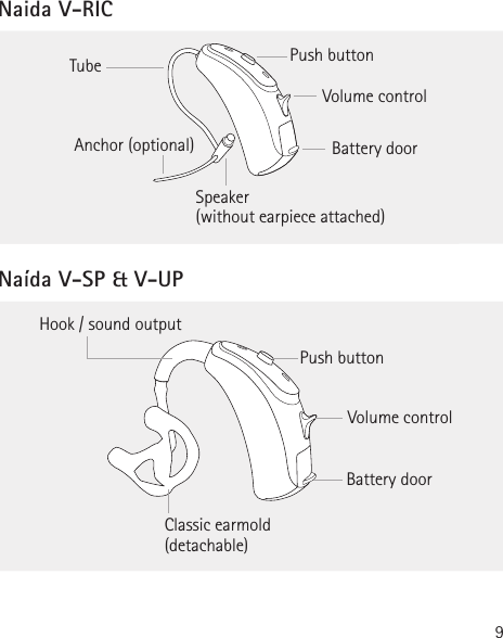 9Naida V-RICPush buttonNaída V-SP &amp; V-UPHook / sound outputClassic earmold(detachable)Battery doorVolume controlAnchor (optional) Push buttonTubeSpeaker (without earpiece attached)Battery doorVolume control