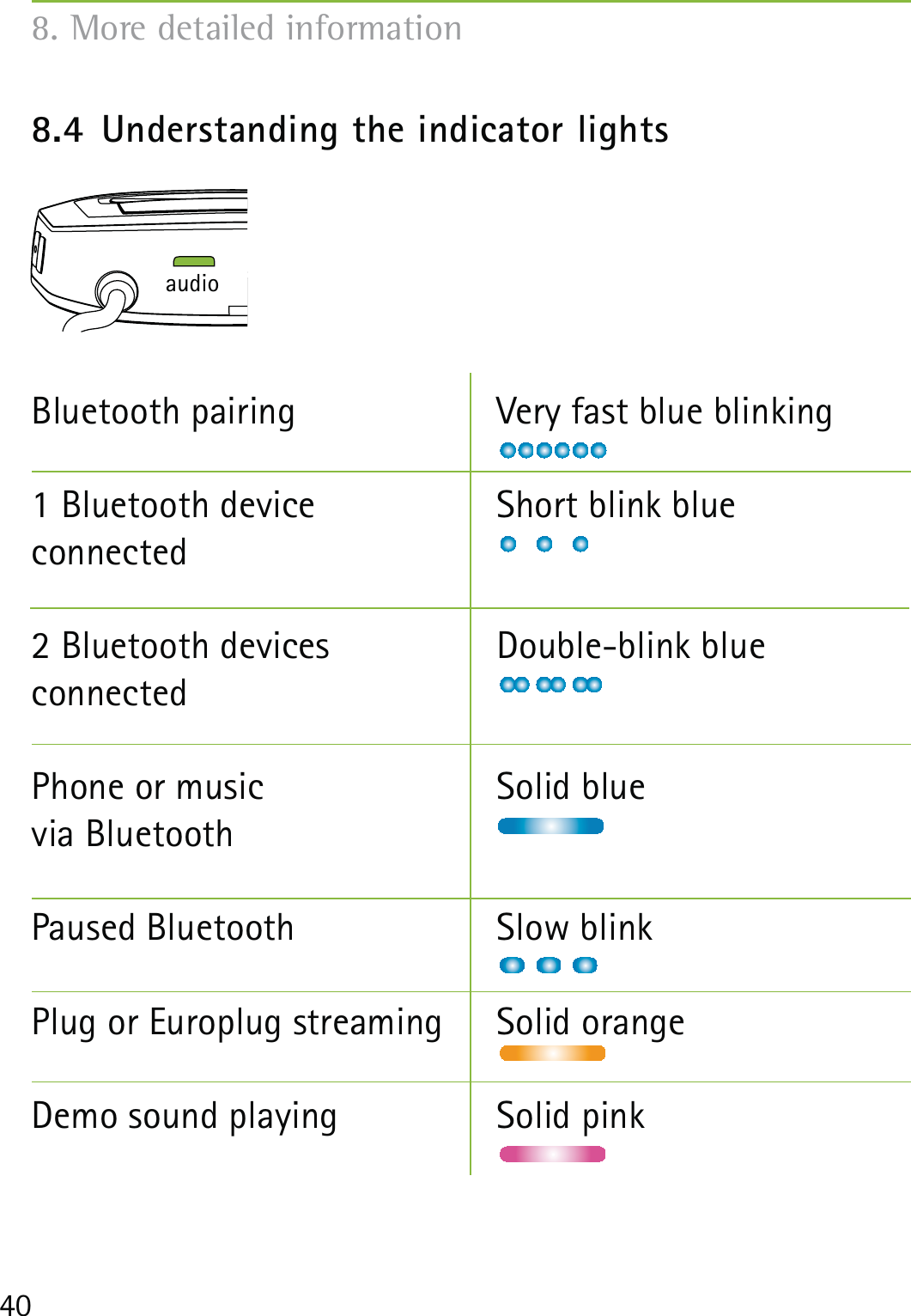 408.4  Understanding the indicator lightsBluetooth pairing  Very fast blue blinking1 Bluetooth device   Short blink blue connected 2 Bluetooth devices   Double-blink blue connected Phone or music  Solid blue via Bluetooth Paused Bluetooth  Slow blinkPlug or Europlug streaming  Solid orange Demo sound playing  Solid pinkaudio8. More detailed information