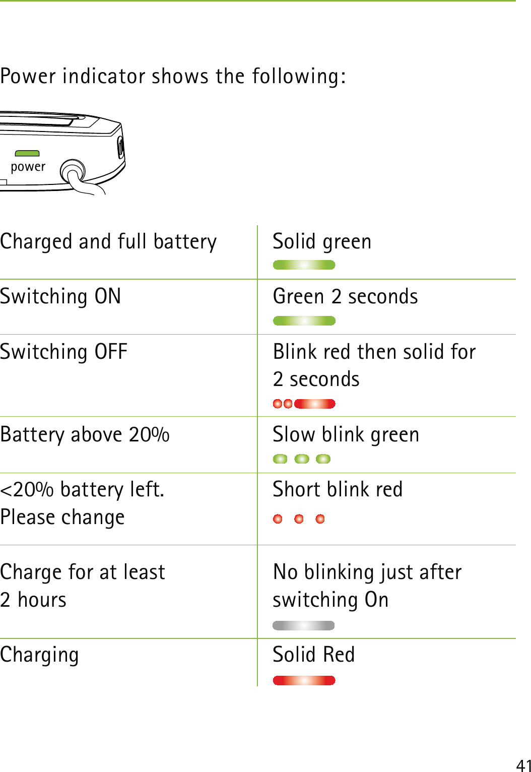 41Power indicator shows the following: Charged and full battery  Solid greenSwitching ON  Green 2 secondsSwitching OFF  Blink red then solid for   2 secondsBattery above 20%  Slow blink green &lt;20% battery left.   Short blink redPlease changeCharge for at least   No blinking just after2 hours  switching OnCharging Solid Redpower