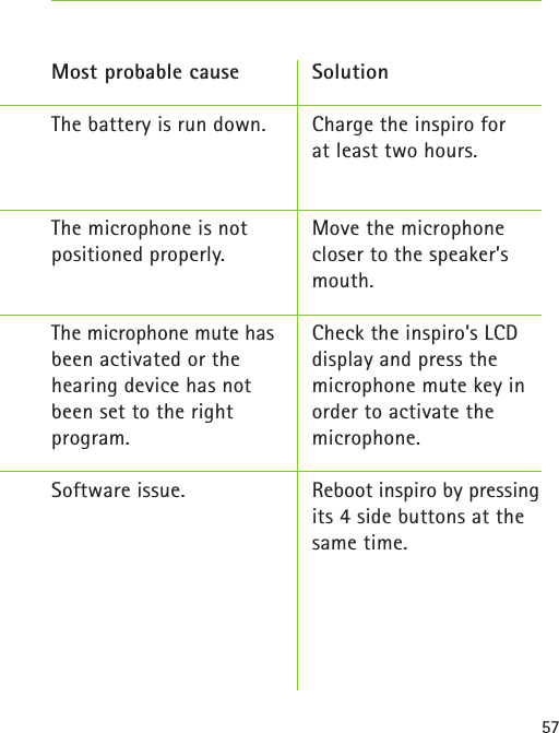 57Most probable causeThe battery is run down.The microphone is not positioned properly.The microphone mute hasbeen activated or thehearing device has notbeen set to the rightprogram. Software issue.SolutionCharge the inspiro for  at least two hours. Move the microphone closer to the speaker’s mouth.Check the inspiro’s LCDdisplay and press themicrophone mute key inorder to activate themicrophone. Reboot inspiro by pressing its 4 side buttons at the same time.