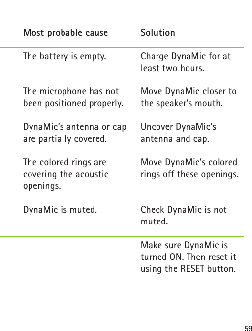 59Most probable causeThe battery is empty.The microphone has not been positioned properly.DynaMic’s antenna or cap are partially covered.The colored rings are covering the acoustic openings.  DynaMic is muted.SolutionCharge DynaMic for at least two hours.Move DynaMic closer to the speaker’s mouth.Uncover DynaMic’s antenna and cap.Move DynaMic’s colored rings off these openings. Check DynaMic is not muted.Make sure DynaMic is turned ON. Then reset it using the RESET button. 
