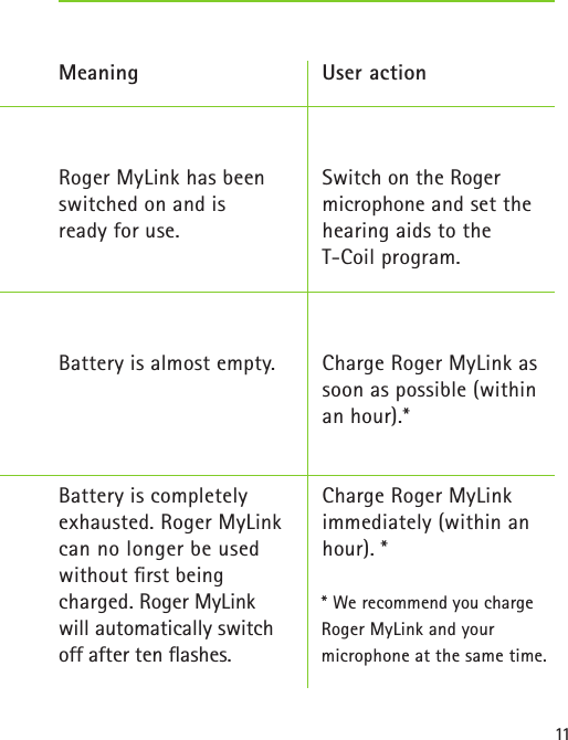11 MeaningRoger MyLink has been  switched on and is  ready for use.Battery is almost empty.Battery is completely exhausted. Roger MyLink can no longer be used without ﬁrst being  charged. Roger MyLink will automatically switch off after ten ﬂashes.User actionSwitch on the Roger microphone and set the hearing aids to the  T-Coil program. Charge Roger MyLink as soon as possible (within an hour).*Charge Roger MyLink  immediately (within an hour). ** We recommend you charge Roger MyLink and your  microphone at the same time.