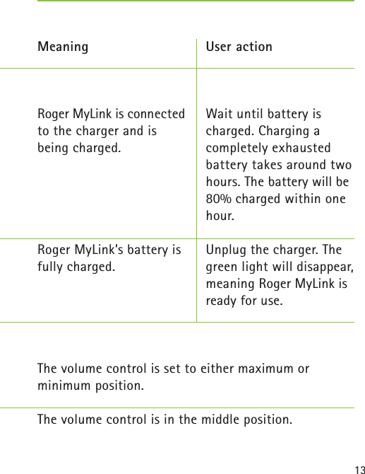 13MeaningRoger MyLink is connected to the charger and is being charged.  Roger MyLink’s battery is fully charged.The volume control is set to either maximum or  minimum position.The volume control is in the middle position.User actionWait until battery is charged. Charging a  completely exhausted battery takes around two hours. The battery will be 80% charged within one hour.Unplug the charger. Thegreen light will disappear, meaning Roger MyLink is ready for use.