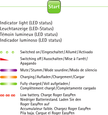 Indicator light (LED status)Leuchtanzeige (LED-Status)Témoin lumineux (LED status)Indicador luminoso (LED status) Switched  on / Eingeschaltet / Allumé / ActivadoSwitching  oﬀ   / Ausschalten / Mise  à  l’arrêt /ApagandoMute / Stumm / Mode  sourdine / Modo  de  silencioCharging / Auﬂ  aden / Chargement / CargarFully  charged / Voll  aufgeladen / Complètement  chargé / Completamente  cargadoLow battery. Charge Roger EasyPenNiedriger Batteriestand. Laden Sie den Roger EasyPen aufAccumulateur faible. Chargez Roger EasyPenPila baja. Cargue el Roger EasyPen