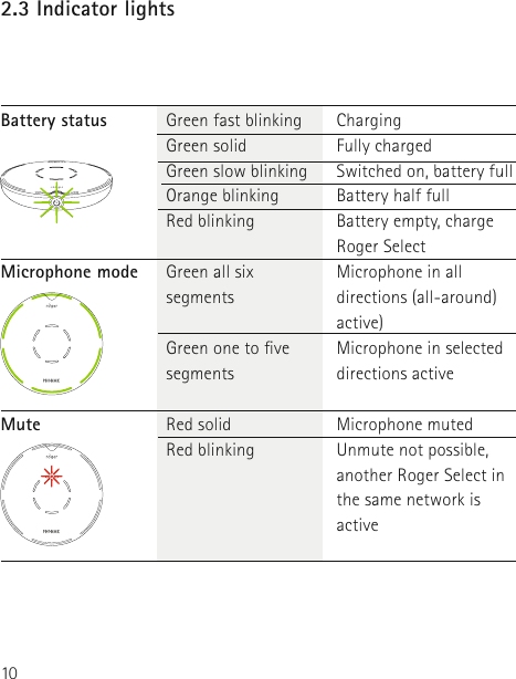 10Green fast blinkingGreen solidGreen slow blinkingOrange blinkingRed blinkingGreen all six segmentsGreen one to ve segments  Red solidRed blinking 2.3 Indicator lightsChargingFully chargedSwitched on, battery fullBattery half fullBattery empty, charge Roger SelectMicrophone in all directions (all-around) active)Microphone in selected directions activeMicrophone mutedUnmute not possible, another Roger Select in the same network is active Battery statusMicrophone mode      Mute