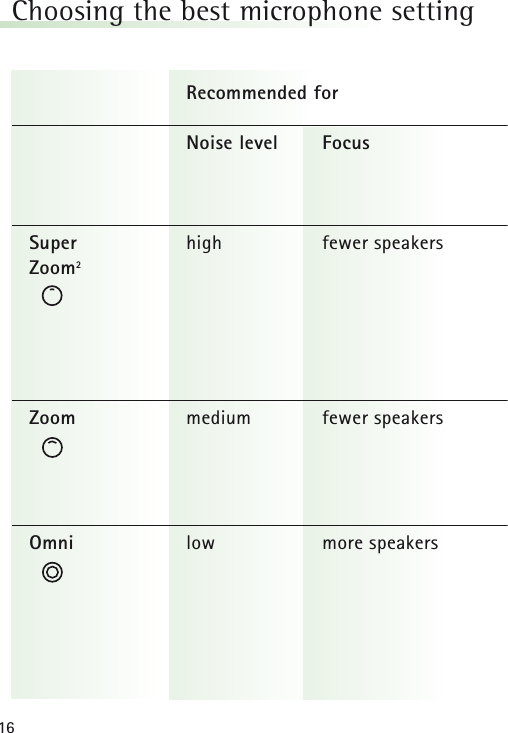 16Choosing the best microphone setting Recommended forNoise level FocusSuper high fewer speakersZoom2Zoom medium fewer speakersOmni low more speakers