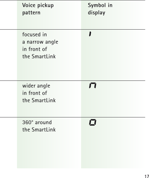 17Voice pickup  Symbol in pattern display focused ina narrow anglein front ofthe SmartLinkwider angle in front of the SmartLink360° around the SmartLink