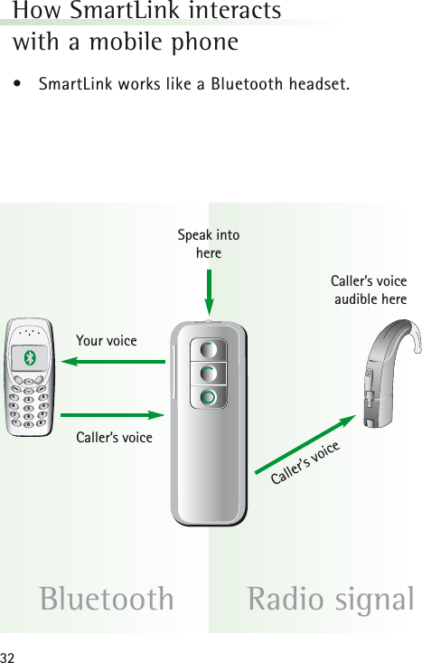 32How SmartLink interacts with a mobile phone •SmartLink works like a Bluetooth headset.Bluetooth Radio signal1234567890*#Your voiceSpeak into hereCaller’s voice audible hereCaller’s voiceCaller’s voice