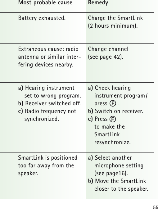 55RemedyCharge the SmartLink (2 hours minimum).Change channel (see page 42).a) Check hearing instrument program/press      .b) Switch on receiver.c) Press      to make the SmartLink resynchronize.a) Select another microphone setting (see page16).b) Move the SmartLink closer to the speaker.Most probable causeBattery exhausted.Extraneous cause: radioantenna or similar inter-fering devices nearby.a) Hearing instrument set to wrong program.b) Receiver switched off.c) Radio frequency notsynchronized.SmartLink is positionedtoo far away from thespeaker.FF