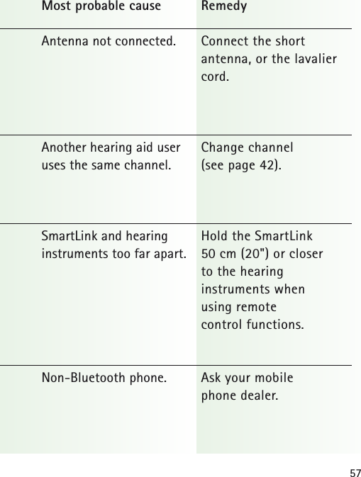 57RemedyConnect the short antenna, or the lavaliercord.Change channel (see page 42).Hold the SmartLink 50 cm (20&quot;) or closer to the hearing instruments when using remote control functions.Ask your mobile phone dealer.Most probable causeAntenna not connected.Another hearing aid useruses the same channel.SmartLink and hearing instruments too far apart.Non-Bluetooth phone.