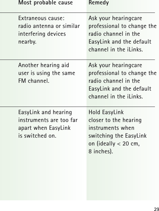 29RemedyAsk your hearingcare professional to change theradio channel in the EasyLink and the defaultchannel in the iLinks.Ask your hearingcare professional to change theradio channel in the EasyLink and the defaultchannel in the iLinks.Hold EasyLink closer to the hearing instruments when switching the EasyLink on (ideally &lt; 20 cm, 8 inches).Most probable causeExtraneous cause: radio antenna or similar interfering devices nearby.Another hearing aid user is using the same FM channel.EasyLink and hearing instruments are too farapart when EasyLink is switched on.