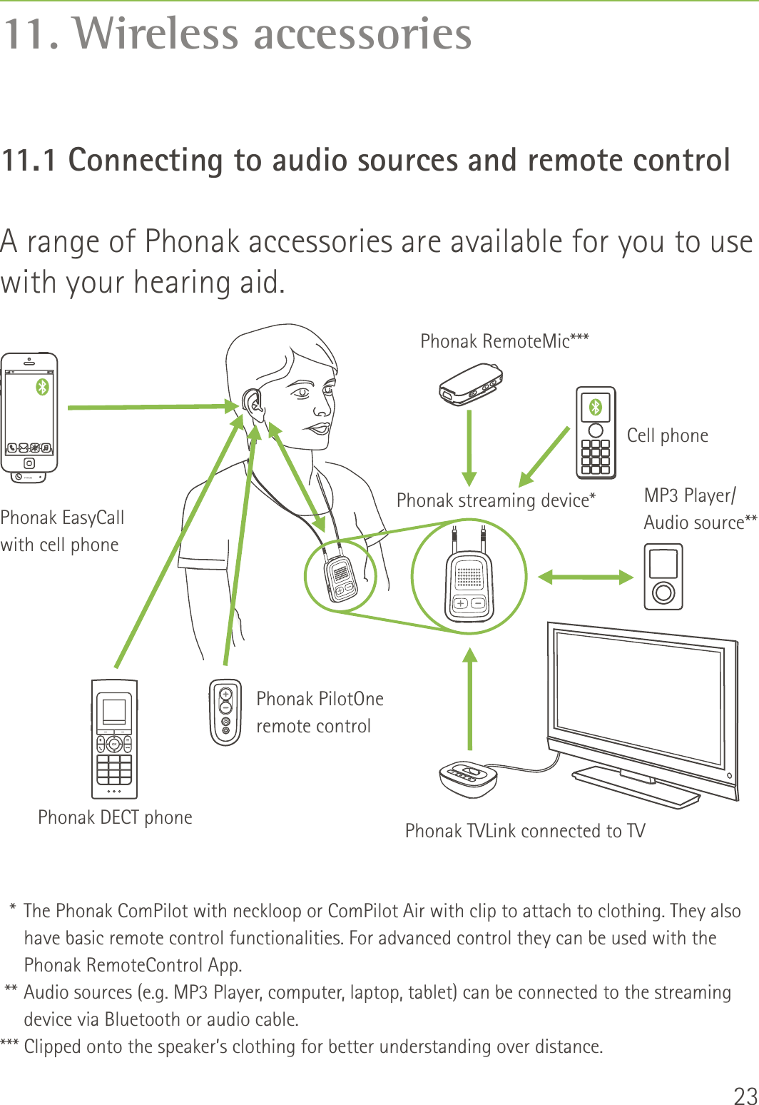 2311. Wireless accessoriesA range of Phonak accessories are available for you to use with your hearing aid.  *  The Phonak ComPilot with neckloop or ComPilot Air with clip to attach to clothing. They also have basic remote control functionalities. For advanced control they can be used with the Phonak RemoteControl App.  ** Audio sources (e.g. MP3 Player, computer, laptop, tablet) can be connected to the streaming device via Bluetooth or audio cable.*** Clipped onto the speaker’s clothing for better understanding over distance.Cell phonePhonak streaming device*Phonak EasyCallwith cell phonePhonak RemoteMic***MP3 Player/Audio source**Phonak TVLink connected to TVPhonak PilotOneremote controlPhonak DECT phone11.1 Connecting to audio sources and remote control