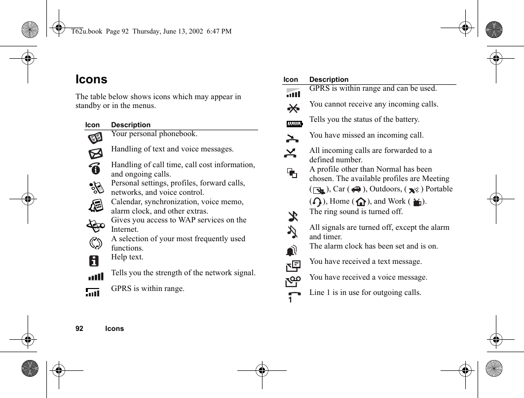 92 IconsIconsThe table below shows icons which may appear in standby or in the menus.Icon DescriptionYour personal phonebook.Handling of text and voice messages.Handling of call time, call cost information, and ongoing calls.Personal settings, profiles, forward calls, networks, and voice control.Calendar, synchronization, voice memo, alarm clock, and other extras.Gives you access to WAP services on the Internet.A selection of your most frequently used functions.Help text.Tells you the strength of the network signal.GPRS is within range.GPRS is within range and can be used.You cannot receive any incoming calls.Tells you the status of the battery.You have missed an incoming call.All incoming calls are forwarded to a defined number.A profile other than Normal has been chosen. The available profiles are Meeting ( ), Car ( ), Outdoors, ( ) Portable ( ), Home ( ), and Work ( ).The ring sound is turned off.All signals are turned off, except the alarm and timer.The alarm clock has been set and is on.You have received a text message.You have received a voice message.Line 1 is in use for outgoing calls.Icon DescriptionT62u.book  Page 92  Thursday, June 13, 2002  6:47 PM