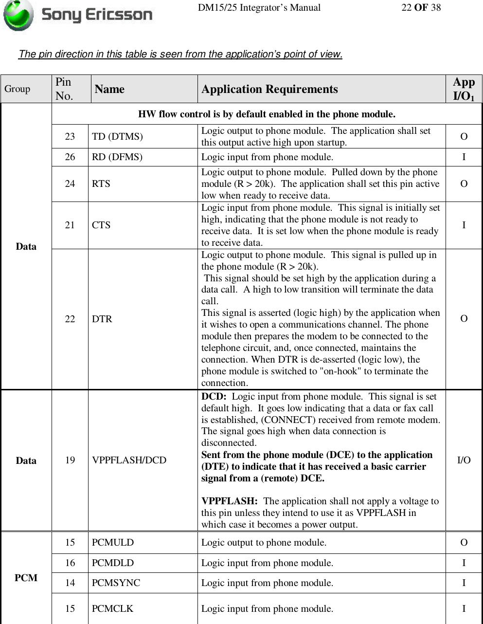 DM15/25 Integrator’s Manual 22 OF 38The pin direction in this table is seen from the application’s point of view.Group PinNo. Name Application Requirements AppI/O1HW flow control is by default enabled in the phone module.23 TD (DTMS) Logic output to phone module.  The application shall setthis output active high upon startup. O26 RD (DFMS) Logic input from phone module. I24 RTS Logic output to phone module.  Pulled down by the phonemodule (R &gt; 20k).  The application shall set this pin activelow when ready to receive data. O21 CTSLogic input from phone module.  This signal is initially sethigh, indicating that the phone module is not ready toreceive data.  It is set low when the phone module is readyto receive data.IData22 DTRLogic output to phone module.  This signal is pulled up inthe phone module (R &gt; 20k). This signal should be set high by the application during adata call.  A high to low transition will terminate the datacall.This signal is asserted (logic high) by the application whenit wishes to open a communications channel. The phonemodule then prepares the modem to be connected to thetelephone circuit, and, once connected, maintains theconnection. When DTR is de-asserted (logic low), thephone module is switched to &quot;on-hook&quot; to terminate theconnection.OData 19 VPPFLASH/DCDDCD:  Logic input from phone module.  This signal is setdefault high.  It goes low indicating that a data or fax callis established, (CONNECT) received from remote modem.The signal goes high when data connection isdisconnected.Sent from the phone module (DCE) to the application(DTE) to indicate that it has received a basic carriersignal from a (remote) DCE.VPPFLASH:  The application shall not apply a voltage tothis pin unless they intend to use it as VPPFLASH inwhich case it becomes a power output.I/O15 PCMULD Logic output to phone module. O16 PCMDLD Logic input from phone module. I14 PCMSYNC Logic input from phone module. IPCM15 PCMCLK Logic input from phone module. I