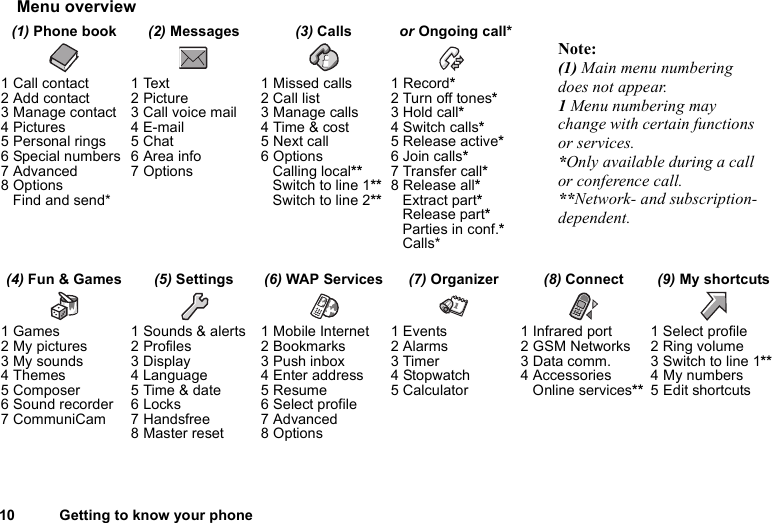 10 Getting to know your phoneMenu overview(1) Phone book (2) Messages (3) Calls  or Ongoing call*1 Call contact2 Add contact3 Manage contact4 Pictures5 Personal rings6 Special numbers7 Advanced8 OptionsFind and send*1 Text2 Picture3 Call voice mail4 E-mail5 Chat6 Area info7 Options1 Missed calls2 Call list3 Manage calls4 Time &amp; cost5 Next call6 OptionsCalling local**Switch to line 1**Switch to line 2**1 Record*2 Turn off tones*3 Hold call*4 Switch calls*5 Release active*6 Join calls*7 Transfer call*8 Release all*Extract part*Release part*Parties in conf.*Calls*(4) Fun &amp; Games (5) Settings (6) WAP Services (7) Organizer (8) Connect (9) My shortcuts1 Games2 My pictures3 My sounds4 Themes5 Composer6 Sound recorder7 CommuniCam1 Sounds &amp; alerts2 Profiles3 Display4 Language5 Time &amp; date6 Locks7 Handsfree8 Master reset1 Mobile Internet2 Bookmarks3 Push inbox4 Enter address5 Resume6 Select profile7 Advanced8 Options1 Events2 Alarms3 Timer4 Stopwatch5 Calculator1 Infrared port2 GSM Networks3 Data comm.4 AccessoriesOnline services**1 Select profile2 Ring volume3 Switch to line 1**4 My numbers5 Edit shortcutsNote: (1) Main menu numbering does not appear.1 Menu numbering may change with certain functions or services.*Only available during a call or conference call.**Network- and subscription-dependent.