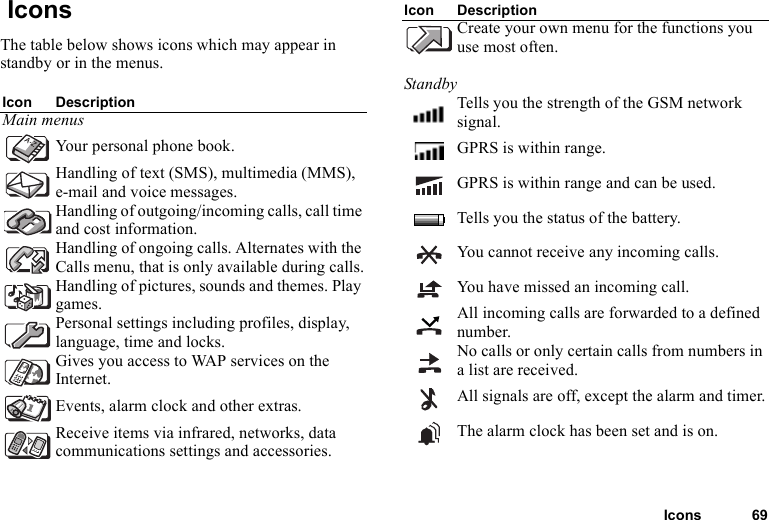 Icons 69 IconsThe table below shows icons which may appear in standby or in the menus.Icon DescriptionMain menusYour personal phone book.Handling of text (SMS), multimedia (MMS), e-mail and voice messages.Handling of outgoing/incoming calls, call time and cost information.Handling of ongoing calls. Alternates with the Calls menu, that is only available during calls.Handling of pictures, sounds and themes. Play games.Personal settings including profiles, display, language, time and locks.Gives you access to WAP services on the Internet.Events, alarm clock and other extras.Receive items via infrared, networks, data communications settings and accessories.Create your own menu for the functions you use most often.StandbyTells you the strength of the GSM network signal.GPRS is within range.GPRS is within range and can be used.Tells you the status of the battery.You cannot receive any incoming calls.You have missed an incoming call.All incoming calls are forwarded to a defined number.No calls or only certain calls from numbers in a list are received.All signals are off, except the alarm and timer.The alarm clock has been set and is on.Icon Description