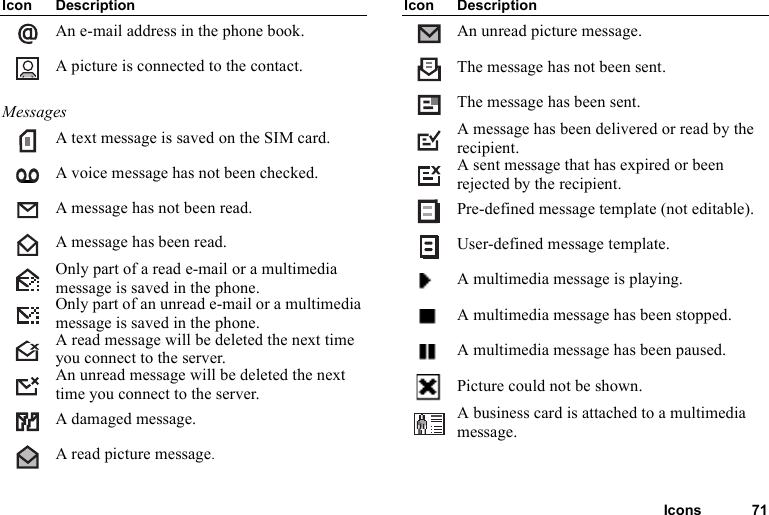 Icons 71An e-mail address in the phone book.A picture is connected to the contact.MessagesA text message is saved on the SIM card.A voice message has not been checked.A message has not been read.A message has been read.Only part of a read e-mail or a multimedia message is saved in the phone.Only part of an unread e-mail or a multimedia message is saved in the phone.A read message will be deleted the next time you connect to the server.An unread message will be deleted the next time you connect to the server.A damaged message.A read picture message.Icon DescriptionAn unread picture message.The message has not been sent.The message has been sent.A message has been delivered or read by the recipient.A sent message that has expired or been rejected by the recipient.Pre-defined message template (not editable).User-defined message template.A multimedia message is playing.A multimedia message has been stopped.A multimedia message has been paused.Picture could not be shown.A business card is attached to a multimedia message.Icon Description
