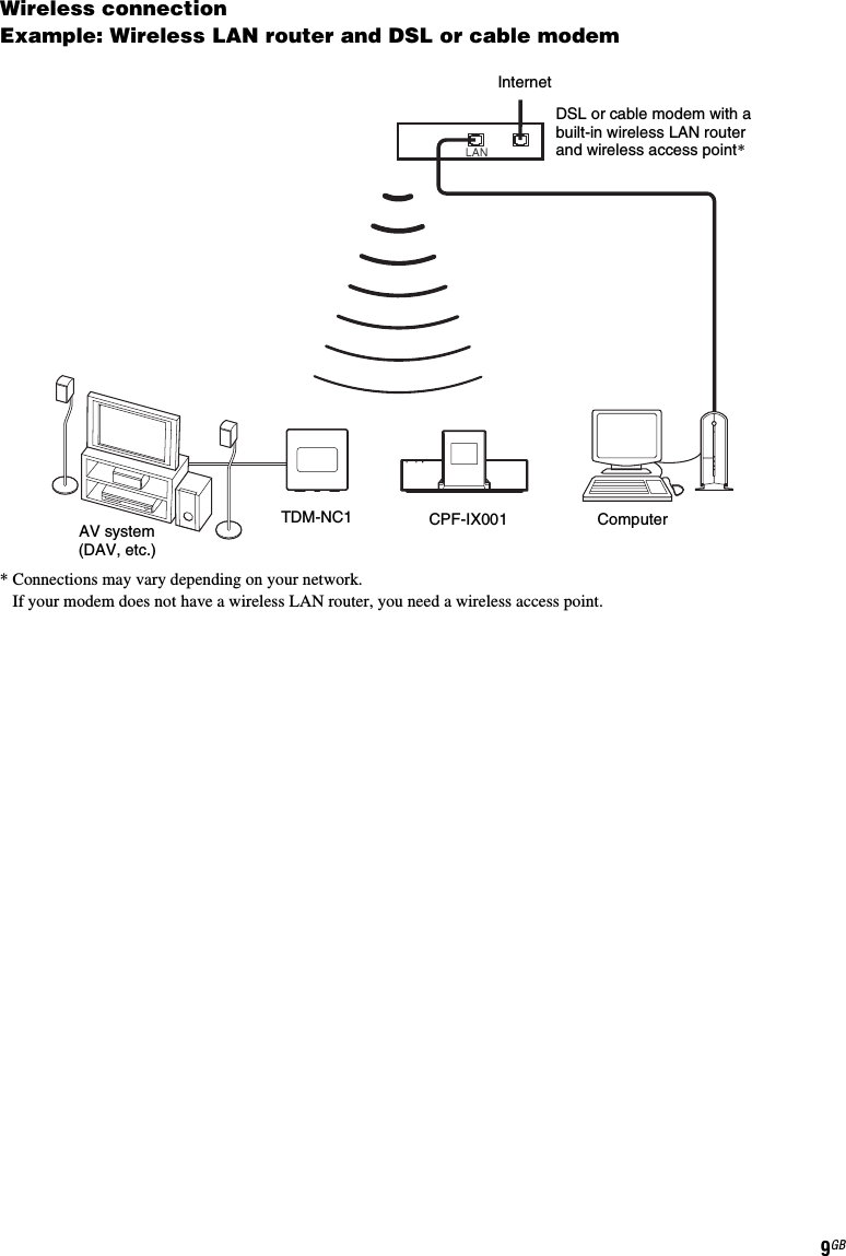 9GBWireless connectionExample: Wireless LAN router and DSL or cable modemInternetDSL or cable modem with a built-in wireless LAN router and wireless access point** Connections may vary depending on your network. If your modem does not have a wireless LAN router, you need a wireless access point.TDM-NC1 CPF-IX001 ComputerAV system (DAV, etc.)
