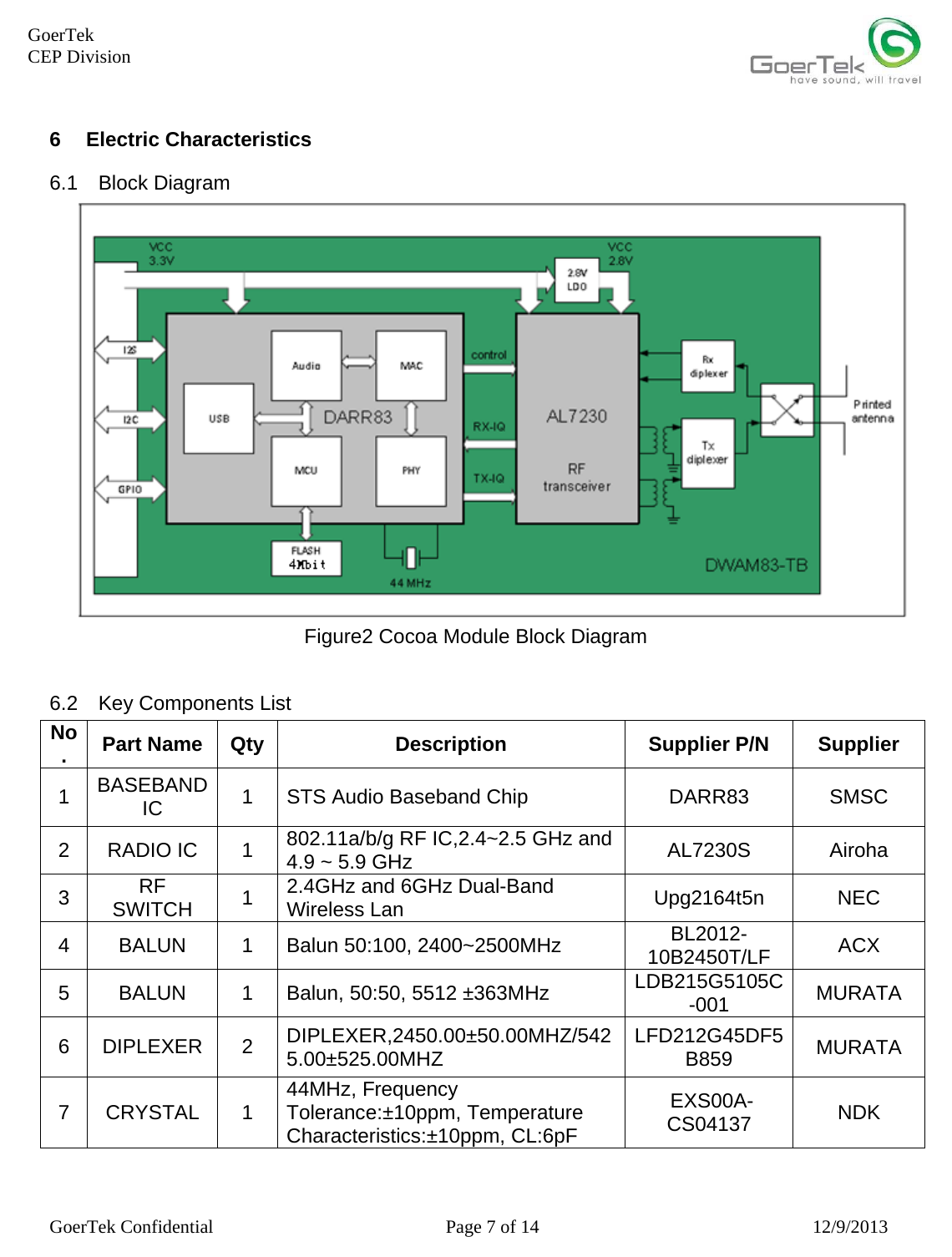     GoerTek Confidential  Page 7 of 14  12/9/2013 GoerTek  CEP Division 6 Electric Characteristics   6.1 Block Diagram  Figure2 Cocoa Module Block Diagram  6.2  Key Components List No.  Part Name  Qty  Description  Supplier P/N  Supplier 1  BASEBAND IC  1  STS Audio Baseband Chip  DARR83  SMSC 2 RADIO IC  1 802.11a/b/g RF IC,2.4~2.5 GHz and 4.9 ~ 5.9 GHz  AL7230S Airoha 3  RF SWITCH  1  2.4GHz and 6GHz Dual-Band Wireless Lan  Upg2164t5n NEC 4  BALUN  1  Balun 50:100, 2400~2500MHz  BL2012-10B2450T/LF  ACX 5  BALUN  1  Balun, 50:50, 5512 ±363MHz  LDB215G5105C-001  MURATA 6 DIPLEXER  2 DIPLEXER,2450.00±50.00MHZ/5425.00±525.00MHZ  LFD212G45DF5B859  MURATA 7 CRYSTAL  1 44MHz, Frequency Tolerance:±10ppm, Temperature Characteristics:±10ppm, CL:6pF  EXS00A-CS04137  NDK 