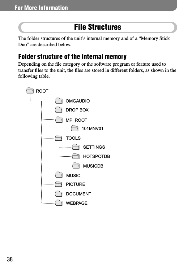38COM-1.US.2-668-392-11(2)For More InformationFile StructuresThe folder structures of the unit’s internal memory and of a “Memory Stick Duo” are described below.Folder structure of the internal memoryDepending on the ﬁle category or the software program or feature used to transfer ﬁles to the unit, the ﬁles are stored in different folders, as shown in the following table.ROOTOMGAUDIODROP BOXMP_ROOTTOOLSMUSICPICTUREDOCUMENTWEBPAGE101MNV01SETTINGSHOTSPOTDBMUSICDB