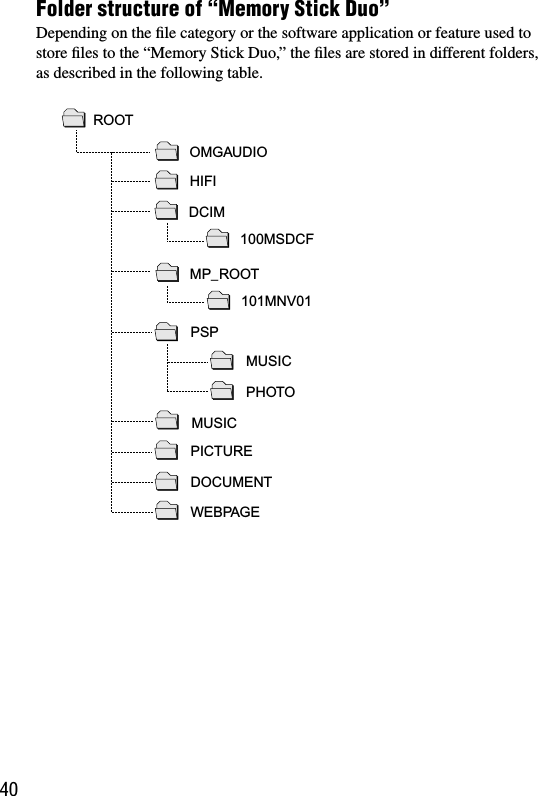 COM-1.US.2-668-392-11(2)40Folder structure of “Memory Stick Duo”Depending on the ﬁle category or the software application or feature used to store ﬁles to the “Memory Stick Duo,” the ﬁles are stored in different folders, as described in the following table.ROOTOMGAUDIOHIFIMP_ROOTPSPMUSICPICTUREDOCUMENTWEBPAGE101MNV01MUSICPHOTODCIM100MSDCF