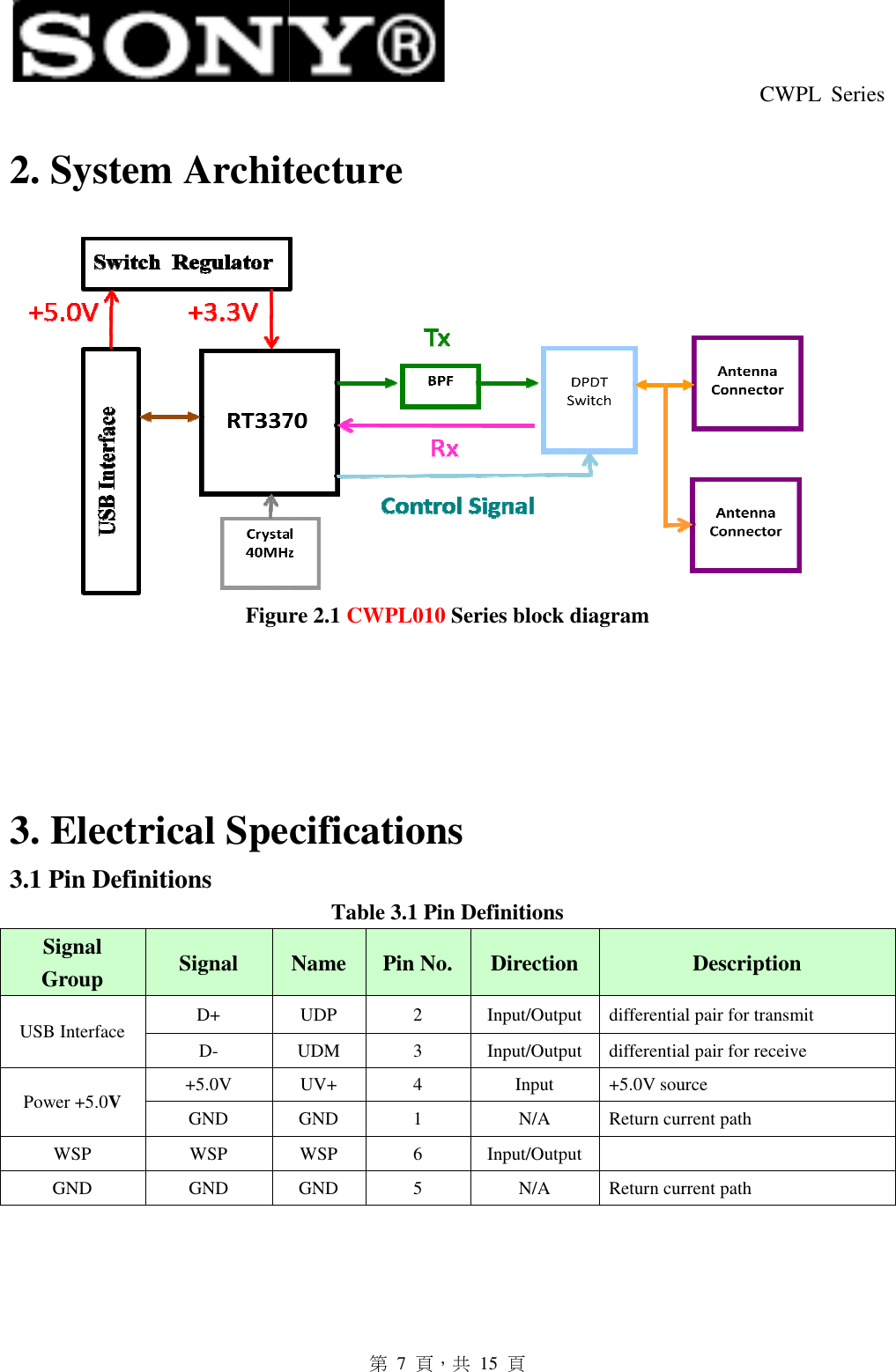  2. System Architecture Figure 2.1 3. Electrical Specifications3.1 Pin Definitions Signal Group  Signal USB Interface  D+ D- Power +5.0V +5.0V GND WSP  WSP GND  GND     第  7  頁，共  15  頁 2. System Architecture Figure 2.1 CWPL010 Series block diagram      Electrical Specifications  Table 3.1 Pin Definitions Name  Pin No.  Direction UDP  2  Input/Output differential pairUDM  3  Input/Output differential pairUV+  4  Input  +5.0V sourceGND  1  N/A Return current pathWSP  6  Input/Output   GND  5  N/A Return current pathCWPL  Series    Description differential pair for transmit differential pair for receive V source Return current path Return current path 