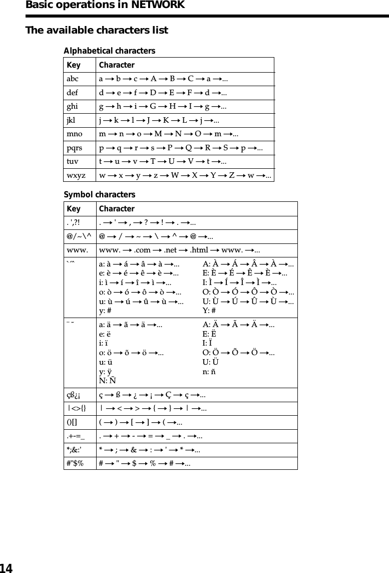 14The available characters listAlphabetical charactersKey Characterabc a t b t c t A t B t C t a t...def d t e t f t D t E t F t d t...ghi g t h t i t G t H t I t g t...jkl j t k t l t J t K t L t j t...mno m t n t o t M t N t O t m t...pqrs p t q t r t s t P t Q t R t S t p t...tuv t t u t v t T t U t V t t t...wxyz w t x t y t z t W t X t Y t Z t w t...Symbol charactersKey Character. &apos;,?! . t &apos; t , t ? t ! t . t...@/~\^ @ t / t ~ t \ t ^ t @ t...www. www. t .com t .net t .html t www. t...`´ˆ a: à t á t â t à t... A: À t Á t Â t À t...e: è t é t ê t è t... E: È t É t Ê t È t...i: ì t í t î t ì t... I: Ì t Í t Î t Ì t...o: ò t ó t ô t ò t... O: Ò t Ó t Ô t Ò t...u: ù t ú t û t ù t... U: Ù t Ú t Û t Ù t...y: # Y: #¨ ˜ a: ä t ã t ä t... A: Ä t Ã t Ä t...e: ë E: Ëi: ï I: Ïo: ö t õ t ö t... O: Ö t Õ t Ö t...u: ü U: Üy: ÿ n: ñN: Ñçß¿¡ ç t ß t ¿ t ¡ t Ç t ç t...|&lt;&gt;{} | t &lt; t &gt; t { t } t | t...()[] ( t ) t [ t ] t ( t....+-=_ . t + t - t = t _ t . t...*;&amp;:&apos; * t ; t &amp; t : t &apos; t * t...#&quot;$% # t &quot; t $ t % t # t...Basic operations in NETWORK