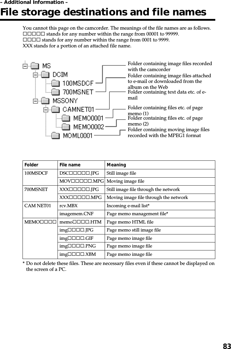 83– Additional Information –File storage destinations and file namesYou cannot this page on the camcorder. The meanings of the file names are as follows.sssss stands for any number within the range from 00001 to 99999.ssss stands for any number within the range from 0001 to 9999.XXX stands for a portion of an attached file name.Folder File name Meaning100MSDCF DSCsssss.JPG Still image fileMOVsssss.MPG Moving image file700MSNET XXXsssss.JPG Still image file through the networkXXXsssss.MPG Moving image file through the networkCAM NET01 rcv.MBX Incoming e-mail list*imagemem.CNF Page memo management file*MEMOssss memossss.HTM Page memo HTML fileimgssss.JPG Page memo still image fileimgssss.GIF Page memo image fileimgssss.PNG Page memo image fileimgssss.XBM Page memo image file* Do not delete these files. These are necessary files even if these cannot be displayed onthe screen of a PC.Folder containing image files recordedwith the camcorderFolder containing image files attachedto e-mail or downloaded from thealbum on the WebFolder containing moving image filesrecorded with the MPEG1 formatFolder containing files etc. of pagememo (2)Folder containing files etc. of pagememo (1)Folder containing text data etc. of e-mail