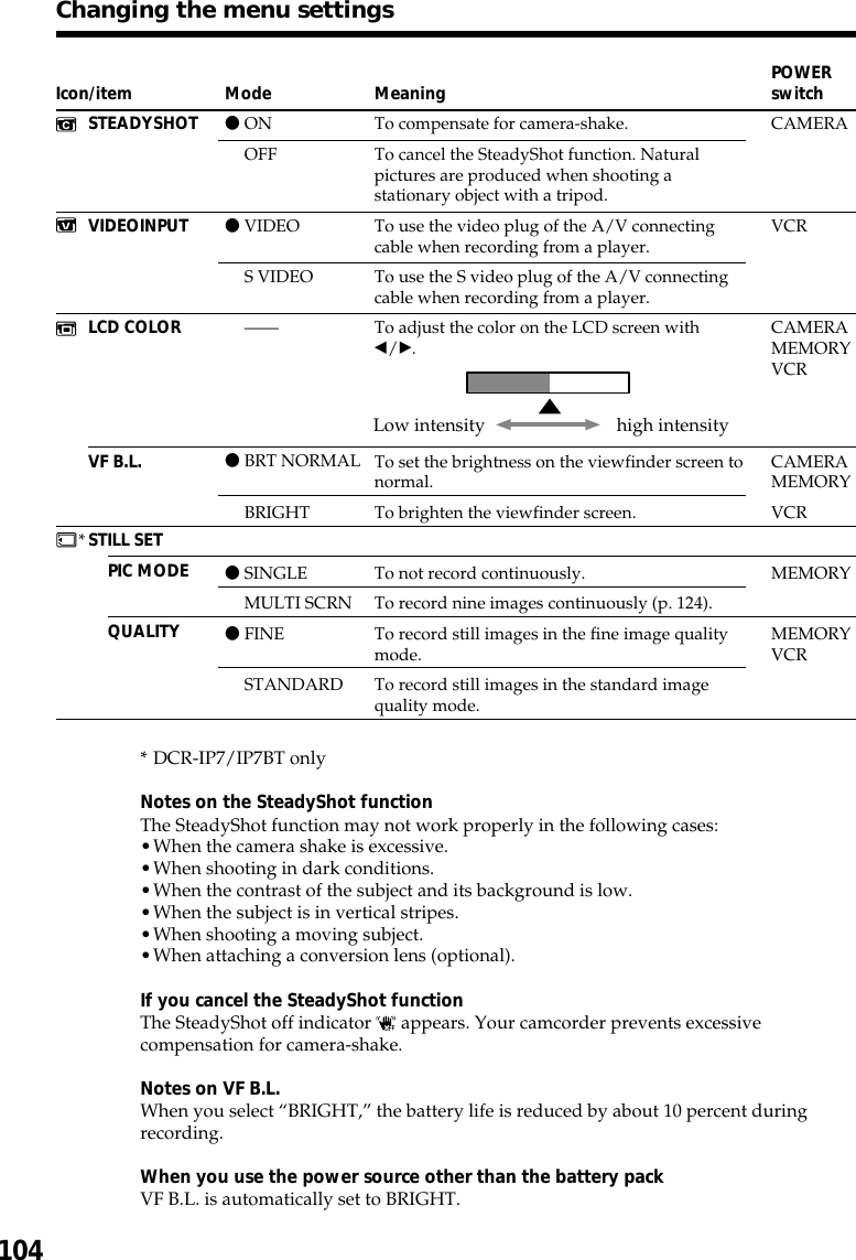 104Icon/itemSTEADYSHOTVIDEOINPUTLCD COLORVF B.L.*STILL SETPIC MODEQUALITYMeaningTo compensate for camera-shake.To cancel the SteadyShot function. Naturalpictures are produced when shooting astationary object with a tripod.To use the video plug of the A/V connectingcable when recording from a player.To use the S video plug of the A/V connectingcable when recording from a player.To adjust the color on the LCD screen withb/B.To set the brightness on the viewfinder screen tonormal.To brighten the viewfinder screen.To not record continuously.To record nine images continuously (p. 124).To record still images in the fine image qualitymode.To record still images in the standard imagequality mode.Changing the menu settingsLow intensity high intensityModezONOFFzVIDEOS VIDEO——zBRT NORMALBRIGHTzSINGLEMULTI SCRNzFINESTANDARDPOWERswitchCAMERAVCRCAMERAMEMORYVCRCAMERAMEMORYVCRMEMORYMEMORYVCR* DCR-IP7/IP7BT onlyNotes on the SteadyShot functionThe SteadyShot function may not work properly in the following cases:•When the camera shake is excessive.•When shooting in dark conditions.•When the contrast of the subject and its background is low.•When the subject is in vertical stripes.•When shooting a moving subject.•When attaching a conversion lens (optional).If you cancel the SteadyShot functionThe SteadyShot off indicator   appears. Your camcorder prevents excessivecompensation for camera-shake.Notes on VF B.L.When you select “BRIGHT,” the battery life is reduced by about 10 percent duringrecording.When you use the power source other than the battery packVF B.L. is automatically set to BRIGHT.