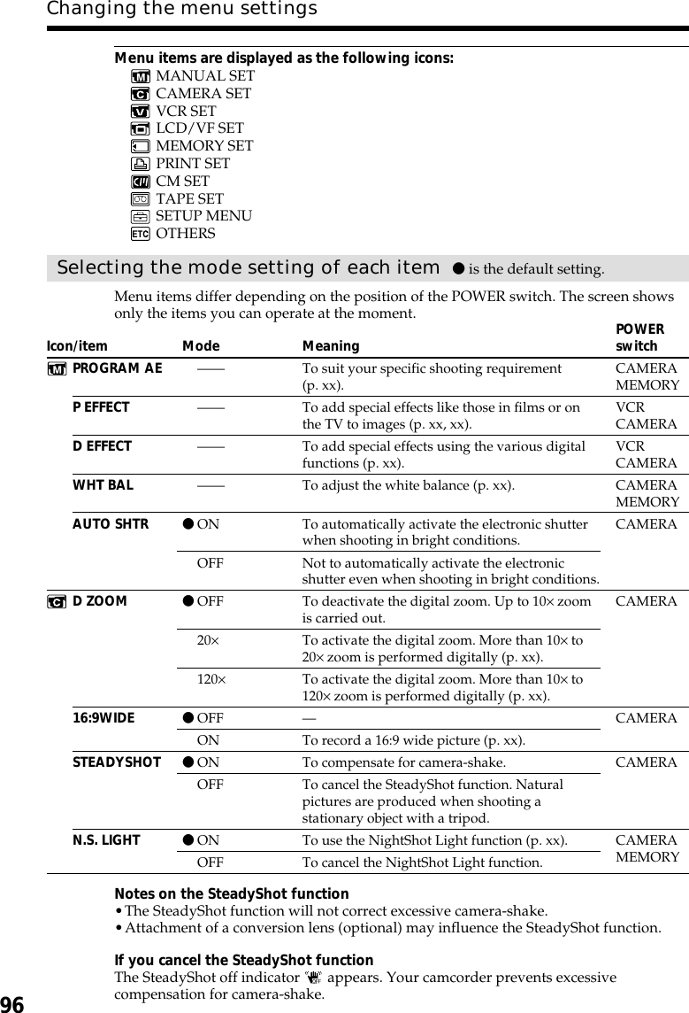 96Changing the menu settingsMenu items are displayed as the following icons:MANUAL SETCAMERA SETVCR SETLCD/VF SETMEMORY SETPRINT SETCM SETTAPE SETSETUP MENUOTHERSSelecting the mode setting of each item  z is the default setting.Menu items differ depending on the position of the POWER switch. The screen showsonly the items you can operate at the moment.Mode————————zONOFFzOFF20×120×zOFFONzONOFFzONOFFMeaningTo suit your specific shooting requirement(p. xx).To add special effects like those in films or onthe TV to images (p. xx, xx).To add special effects using the various digitalfunctions (p. xx).To adjust the white balance (p. xx).To automatically activate the electronic shutterwhen shooting in bright conditions.Not to automatically activate the electronicshutter even when shooting in bright conditions.To deactivate the digital zoom. Up to 10× zoomis carried out.To activate the digital zoom. More than 10× to20× zoom is performed digitally (p. xx).To activate the digital zoom. More than 10× to120× zoom is performed digitally (p. xx).—To record a 16:9 wide picture (p. xx).To compensate for camera-shake.To cancel the SteadyShot function. Naturalpictures are produced when shooting astationary object with a tripod.To use the NightShot Light function (p. xx).To cancel the NightShot Light function.POWERswitchCAMERAMEMORYVCRCAMERAVCRCAMERACAMERAMEMORYCAMERACAMERACAMERACAMERACAMERAMEMORYNotes on the SteadyShot function•The SteadyShot function will not correct excessive camera-shake.•Attachment of a conversion lens (optional) may influence the SteadyShot function.If you cancel the SteadyShot functionThe SteadyShot off indicator   appears. Your camcorder prevents excessivecompensation for camera-shake.Icon/itemPROGRAM AEP EFFECTD EFFECTWHT BALAUTO SHTRD ZOOM16:9WIDESTEADYSHOTN.S. LIGHT