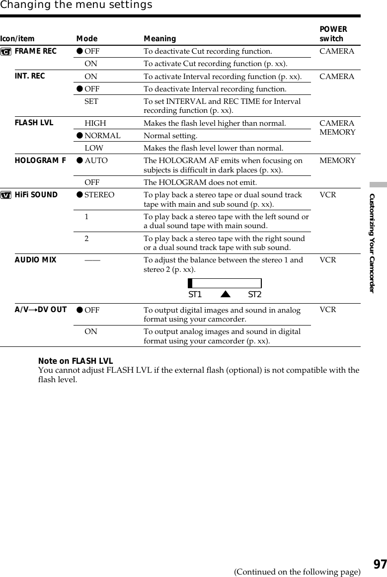 97Customizing Your CamcorderIcon/itemFRAME RECINT. RECFLASH LVLHOLOGRAM FHiFi SOUNDAUDIO MIXA/VtDV OUTModezOFFONONzOFFSETHIGHzNORMALLOWzAUTOOFFzSTEREO12——zOFFONMeaningTo deactivate Cut recording function.To activate Cut recording function (p. xx).To activate Interval recording function (p. xx).To deactivate Interval recording function.To set INTERVAL and REC TIME for Intervalrecording function (p. xx).Makes the flash level higher than normal.Normal setting.Makes the flash level lower than normal.The HOLOGRAM AF emits when focusing onsubjects is difficult in dark places (p. xx).The HOLOGRAM does not emit.To play back a stereo tape or dual sound tracktape with main and sub sound (p. xx).To play back a stereo tape with the left sound ora dual sound tape with main sound.To play back a stereo tape with the right soundor a dual sound track tape with sub sound.To adjust the balance between the stereo 1 andstereo 2 (p. xx).To output digital images and sound in analogformat using your camcorder.To output analog images and sound in digitalformat using your camcorder (p. xx).Changing the menu settingsPOWERswitchCAMERACAMERACAMERAMEMORYMEMORYVCRVCRVCRST1 ST2Note on FLASH LVLYou cannot adjust FLASH LVL if the external flash (optional) is not compatible with theflash level.(Continued on the following page)