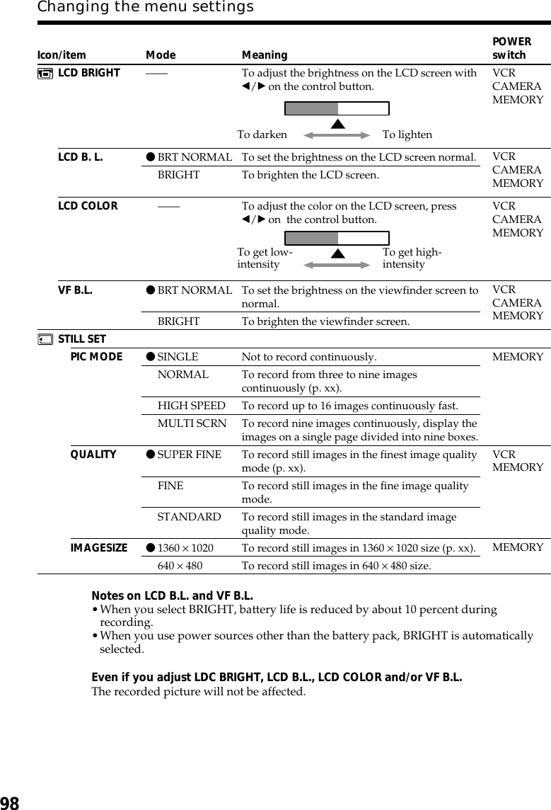 98Changing the menu settingsIcon/itemLCD BRIGHTLCD B. L.LCD COLORVF B.L.STILL SETPIC MODEQUALITYIMAGESIZEMode——zBRT NORMALBRIGHT——zBRT NORMALBRIGHTzSINGLENORMALHIGH SPEEDMULTI SCRNzSUPER FINEFINESTANDARDz1360 × 1020640 × 480MeaningTo adjust the brightness on the LCD screen withb/B on the control button.To set the brightness on the LCD screen normal.To brighten the LCD screen.To adjust the color on the LCD screen, pressb/B on  the control button.To set the brightness on the viewfinder screen tonormal.To brighten the viewfinder screen.Not to record continuously.To record from three to nine imagescontinuously (p. xx).To record up to 16 images continuously fast.To record nine images continuously, display theimages on a single page divided into nine boxes.To record still images in the finest image qualitymode (p. xx).To record still images in the fine image qualitymode.To record still images in the standard imagequality mode.To record still images in 1360 × 1020 size (p. xx).To record still images in 640 × 480 size.POWERswitchVCRCAMERAMEMORYVCRCAMERAMEMORYMEMORYVCRMEMORYMEMORYTo get low-intensity To get high-intensityTo darken To lightenNotes on LCD B.L. and VF B.L.•When you select BRIGHT, battery life is reduced by about 10 percent duringrecording.•When you use power sources other than the battery pack, BRIGHT is automaticallyselected.Even if you adjust LDC BRIGHT, LCD B.L., LCD COLOR and/or VF B.L.The recorded picture will not be affected.VCRCAMERAMEMORYVCRCAMERAMEMORY