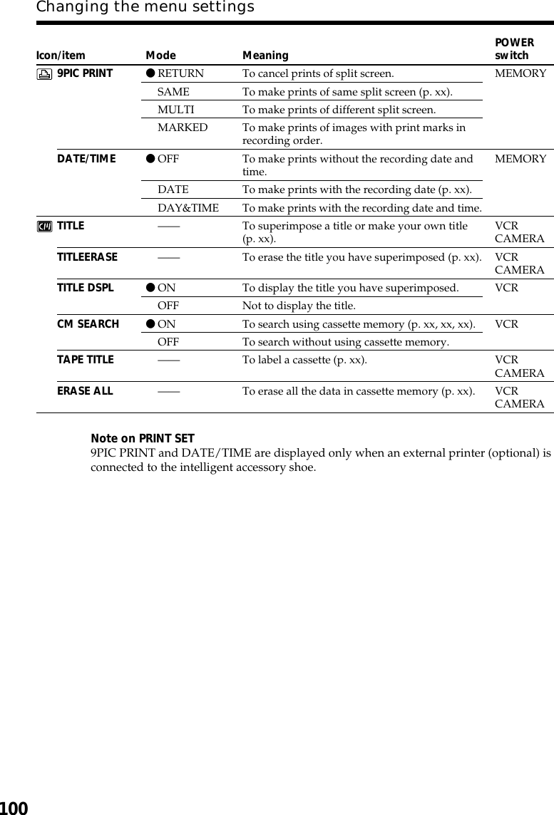 100Icon/item9PIC PRINTDATE/TIMETITLETITLEERASETITLE DSPLCM SEARCHTAPE TITLEERASE ALLModezRETURNSAMEMULTIMARKEDzOFFDATEDAY&amp;TIME————zONOFFzONOFF————MeaningTo cancel prints of split screen.To make prints of same split screen (p. xx).To make prints of different split screen.To make prints of images with print marks inrecording order.To make prints without the recording date andtime.To make prints with the recording date (p. xx).To make prints with the recording date and time.To superimpose a title or make your own title(p. xx).To erase the title you have superimposed (p. xx).To display the title you have superimposed.Not to display the title.To search using cassette memory (p. xx, xx, xx).To search without using cassette memory.To label a cassette (p. xx).To erase all the data in cassette memory (p. xx).POWERswitchMEMORYMEMORYVCRCAMERAVCRCAMERAVCRVCRVCRCAMERAVCRCAMERAChanging the menu settingsNote on PRINT SET9PIC PRINT and DATE/TIME are displayed only when an external printer (optional) isconnected to the intelligent accessory shoe.