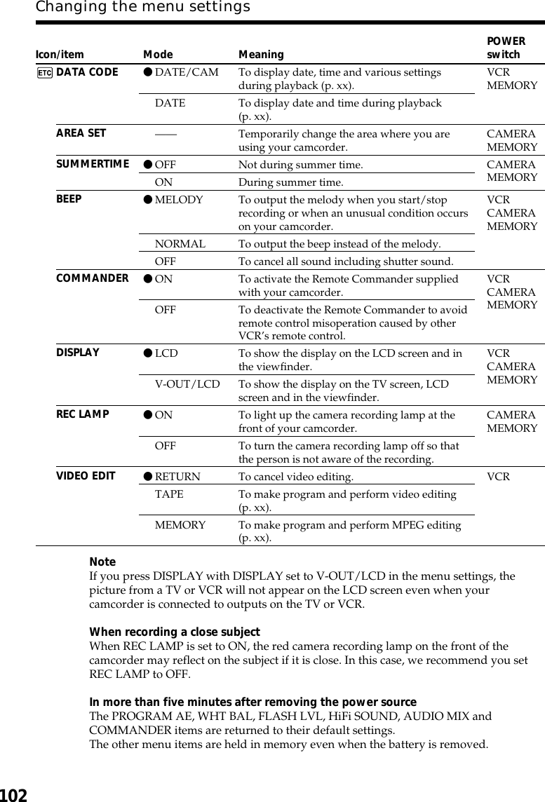 102Icon/itemDATA CODEAREA SETSUMMERTIMEBEEPCOMMANDERDISPLAYREC LAMPVIDEO EDITMeaningTo display date, time and various settingsduring playback (p. xx).To display date and time during playback(p. xx).Temporarily change the area where you areusing your camcorder.Not during summer time.During summer time.To output the melody when you start/stoprecording or when an unusual condition occurson your camcorder.To output the beep instead of the melody.To cancel all sound including shutter sound.To activate the Remote Commander suppliedwith your camcorder.To deactivate the Remote Commander to avoidremote control misoperation caused by otherVCR’s remote control.To show the display on the LCD screen and inthe viewfinder.To show the display on the TV screen, LCDscreen and in the viewfinder.To light up the camera recording lamp at thefront of your camcorder.To turn the camera recording lamp off so thatthe person is not aware of the recording.To cancel video editing.To make program and perform video editing(p. xx).To make program and perform MPEG editing(p. xx).Changing the menu settingsModezDATE/CAMDATE——zOFFONzMELODYNORMALOFFzONOFFzLCDV-OUT/LCDzONOFFzRETURNTAPEMEMORYNoteIf you press DISPLAY with DISPLAY set to V-OUT/LCD in the menu settings, thepicture from a TV or VCR will not appear on the LCD screen even when yourcamcorder is connected to outputs on the TV or VCR.When recording a close subjectWhen REC LAMP is set to ON, the red camera recording lamp on the front of thecamcorder may reflect on the subject if it is close. In this case, we recommend you setREC LAMP to OFF.In more than five minutes after removing the power sourceThe PROGRAM AE, WHT BAL, FLASH LVL, HiFi SOUND, AUDIO MIX andCOMMANDER items are returned to their default settings.The other menu items are held in memory even when the battery is removed.POWERswitchVCRMEMORYCAMERAMEMORYVCRCAMERAMEMORYVCRCAMERAMEMORYVCRCAMERAMEMORYCAMERAMEMORYVCRCAMERAMEMORY