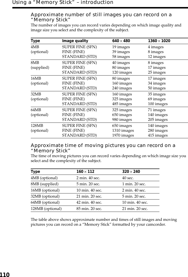 110Using a “Memory Stick” – introductionApproximate number of still images you can record on a“Memory Stick”The number of images you can record varies depending on which image quality andimage size you select and the complexity of the subject.Type Image quality 640 × 480 1360 × 10204MB SUPER FINE (SFN) 19 images 4 images(optional) FINE (FINE) 39 images 8 imagesSTANDARD (STD) 58 images 12 images8MB SUPER FINE (SFN) 40 images 8 images(supplied) FINE (FINE) 80 images 17 imagesSTANDARD (STD) 120 images 25 images16MB SUPER FINE (SFN) 80 images 17 images(optional) FINE (FINE) 160 images 34 imagesSTANDARD (STD) 240 images 50 images32MB SUPER FINE (SFN) 160 images 35 images(optional) FINE (FINE) 325 images 69 imagesSTANDARD (STD) 485 images 100 images64MB SUPER FINE (SFN) 325 images 71 images(optional) FINE (FINE) 650 images 140 imagesSTANDARD (STD) 980 images 205 images128MB SUPER FINE (SFN) 650 images 140 images(optional) FINE (FINE) 1310 images 280 imagesSTANDARD (STD) 1970 images 415 imagesApproximate time of moving pictures you can record on a“Memory Stick”The time of moving pictures you can record varies depending on which image size youselect and the complexity of the subject.Type 160 × 112 320 × 2404MB (optional) 2 min. 40 sec. 40 sec.8MB (supplied) 5 min. 20 sec. 1 min. 20 sec.16MB (optional) 10 min. 40 sec. 2 min. 40 sec.32MB (optional) 21 min. 20 sec. 5 min. 20 sec.64MB (optional) 42 min. 40 sec. 10 min. 40 sec.128MB (optional) 85 min. 20 sec. 21 min. 20 sec.The table above shows approximate number and times of still images and movingpictures you can record on a “Memory Stick” formatted by your camcorder.